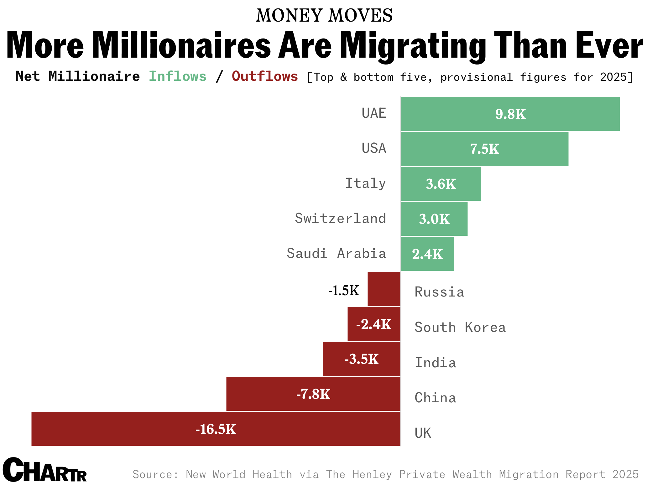 Millionaire migration chart