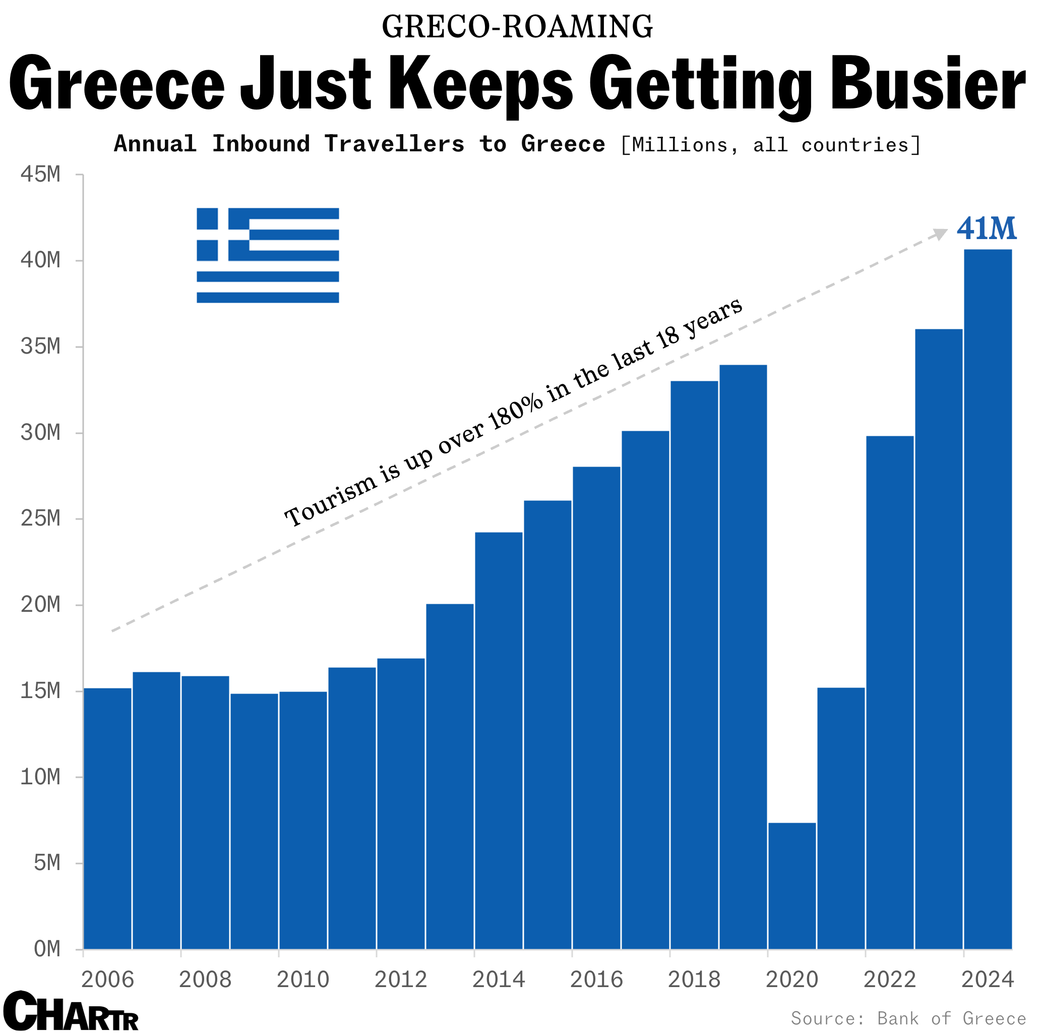 Greek tourism chart