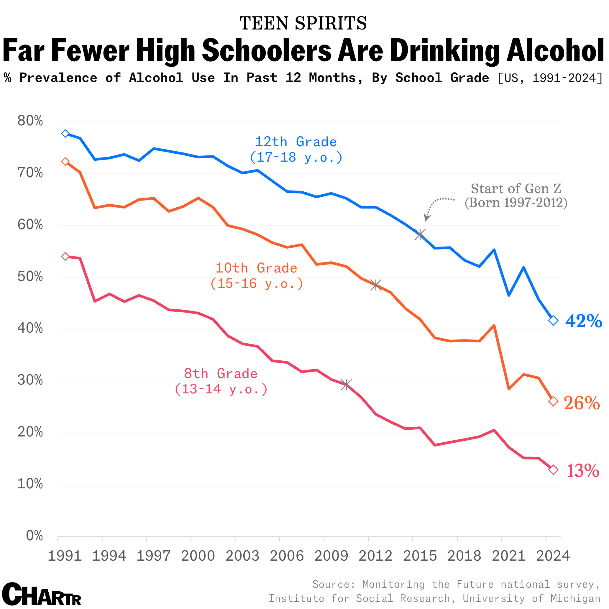 Teen alcohol consumption