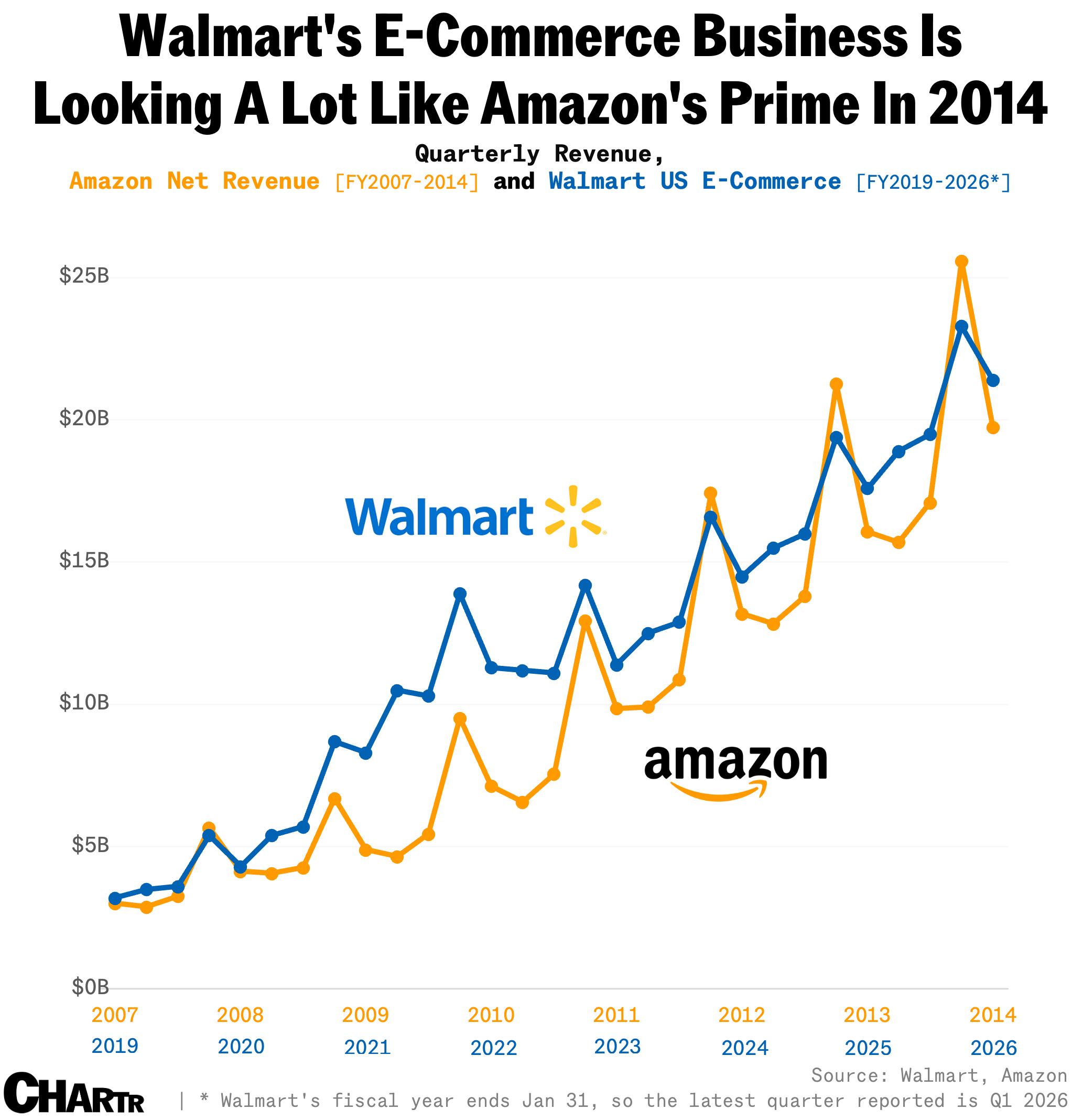 Walmart and Amazon's e-commerce