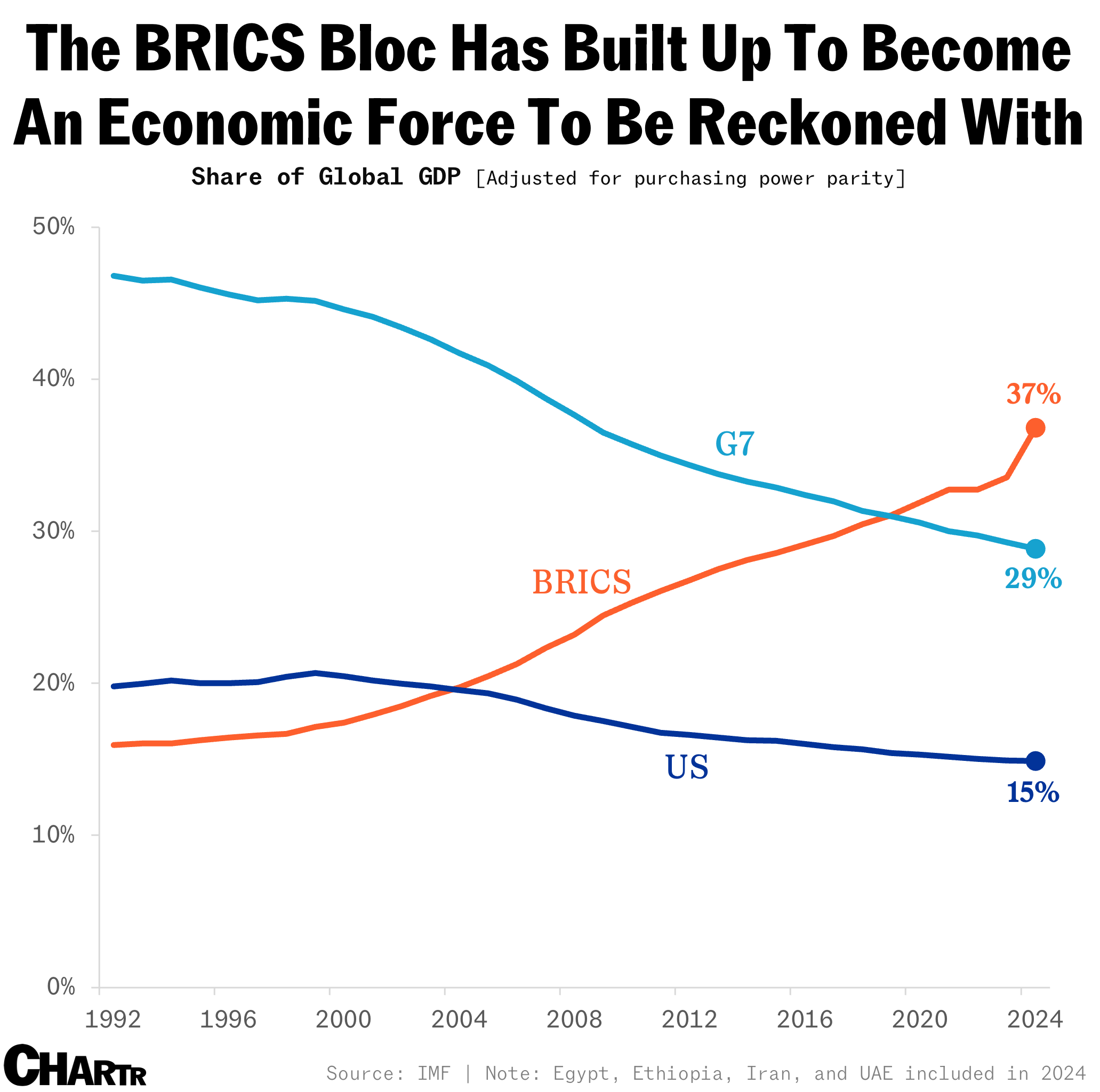 BRICS growth chart