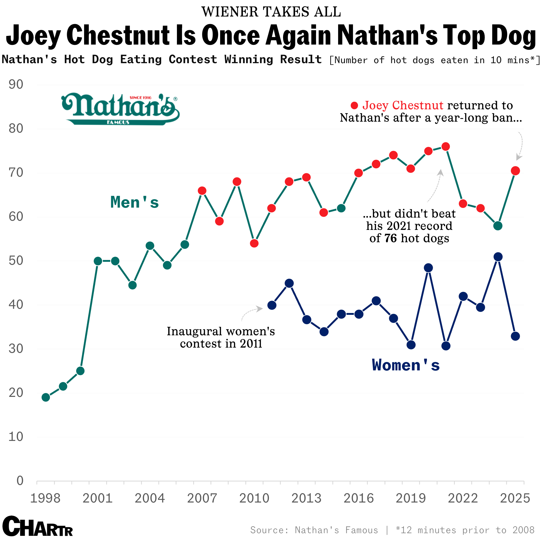 Nathans Hot Dog Contest Joey Chestnut