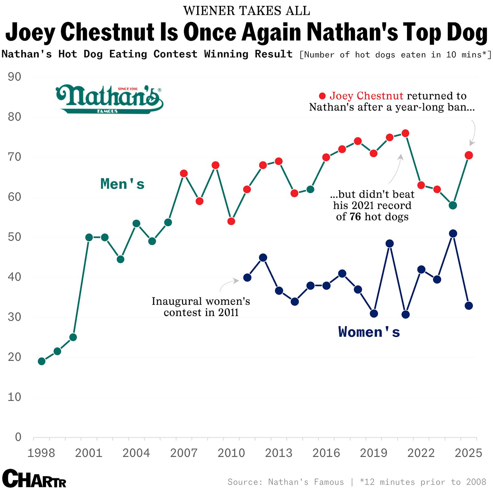 Joey Chestnut roasts other hot dog eating contenders as he reclaims Nathan’s crown thumbnail