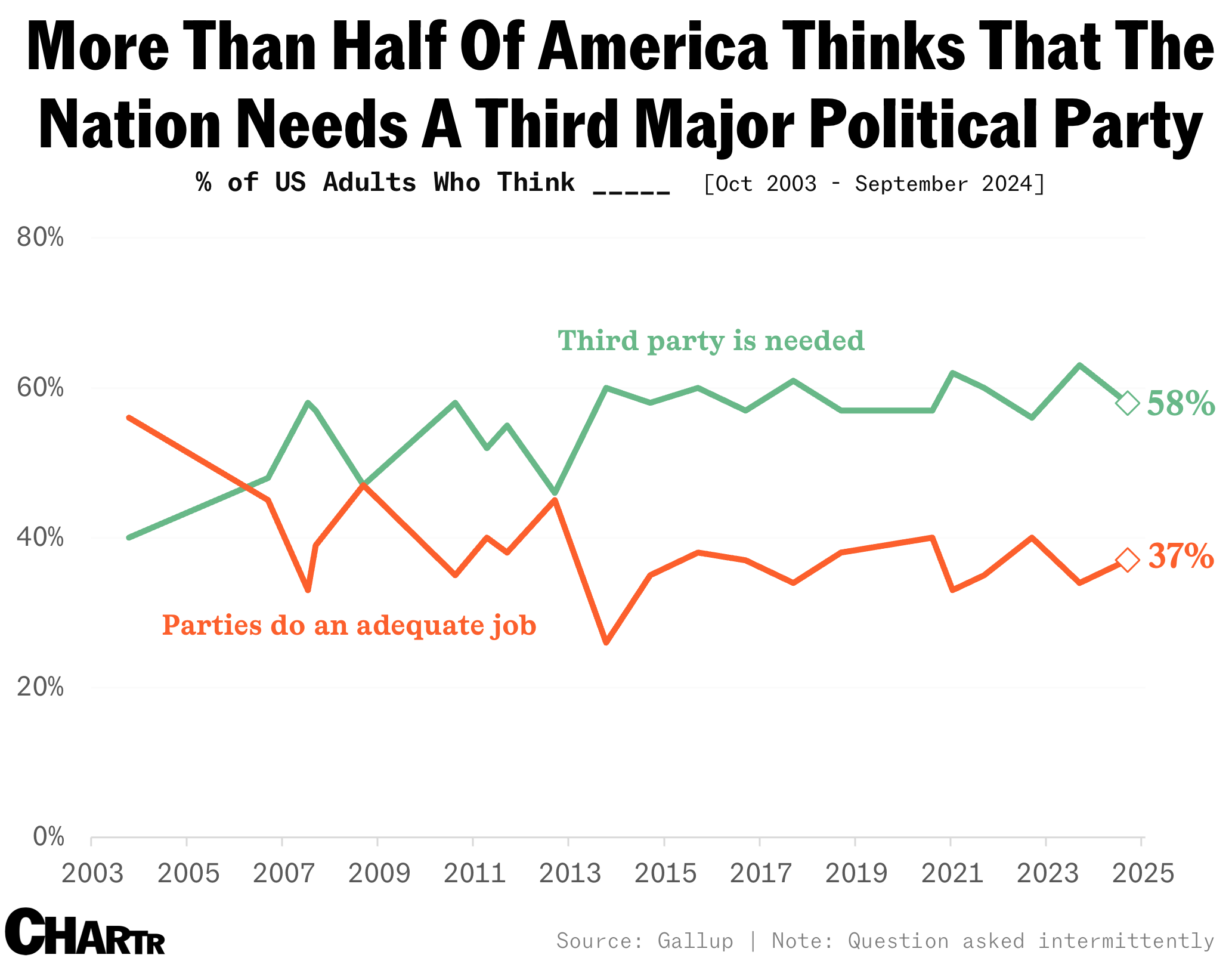 Third party appetite chart
