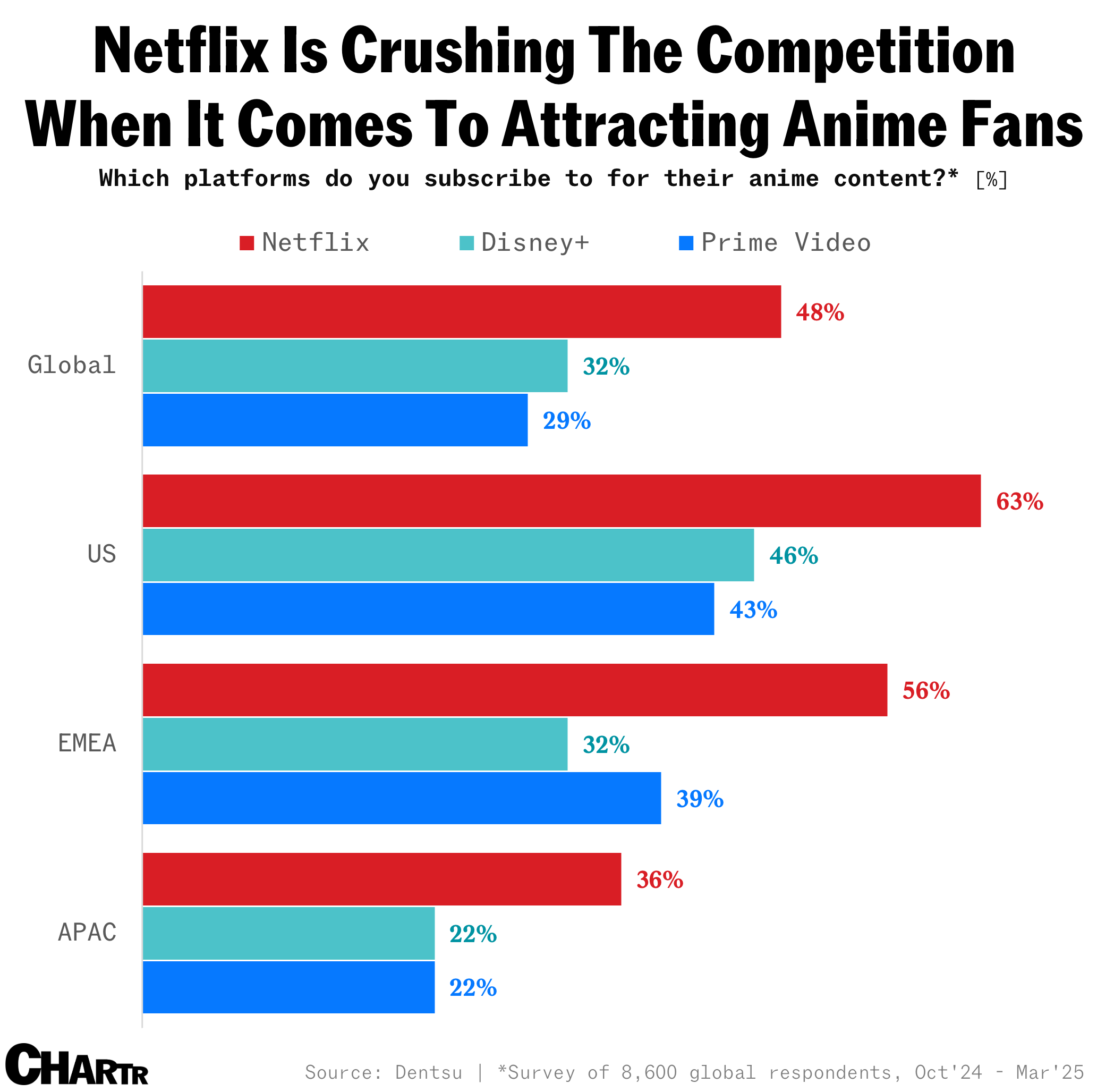 Netflix anime fans chart