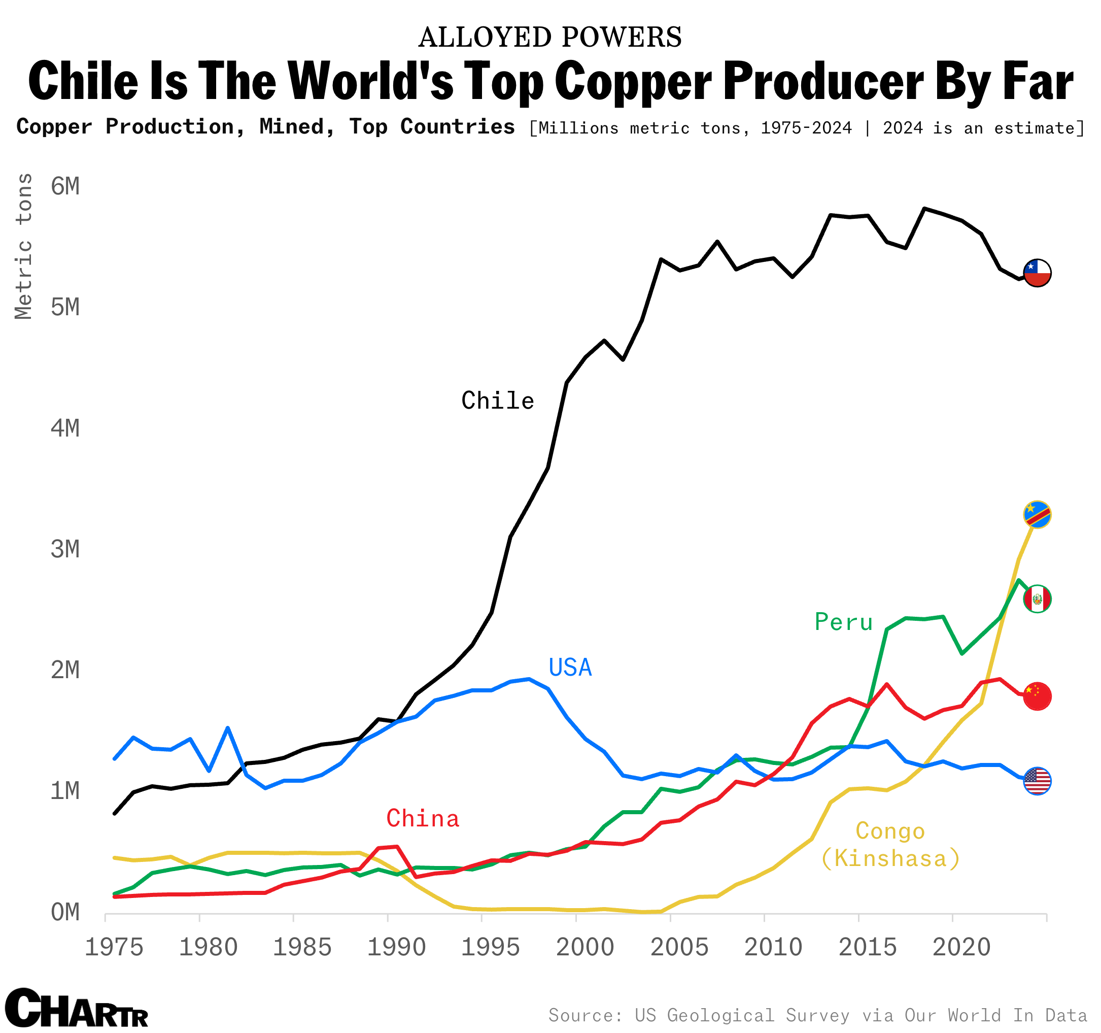 Worlds top copper producers