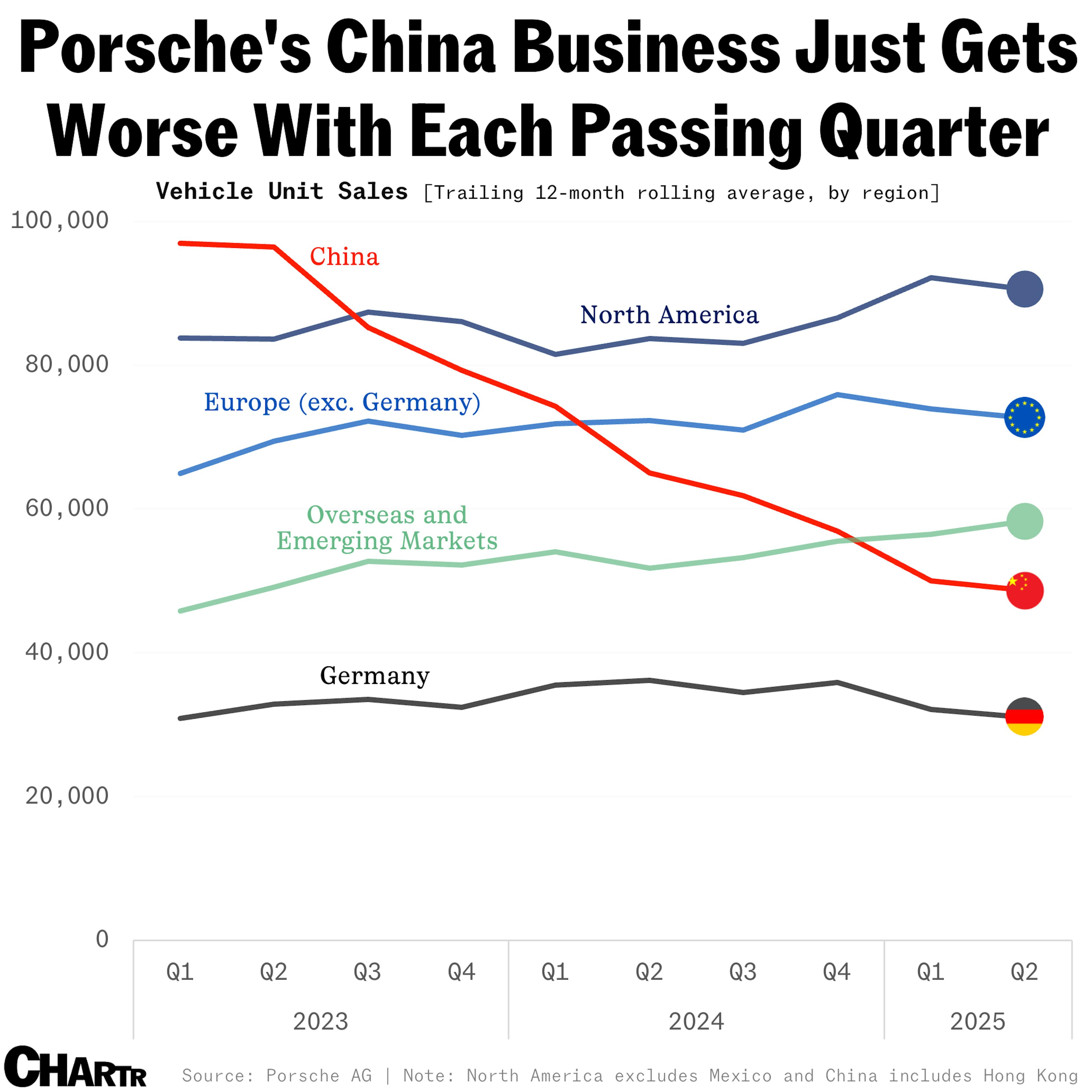 Porsche regional sales chart