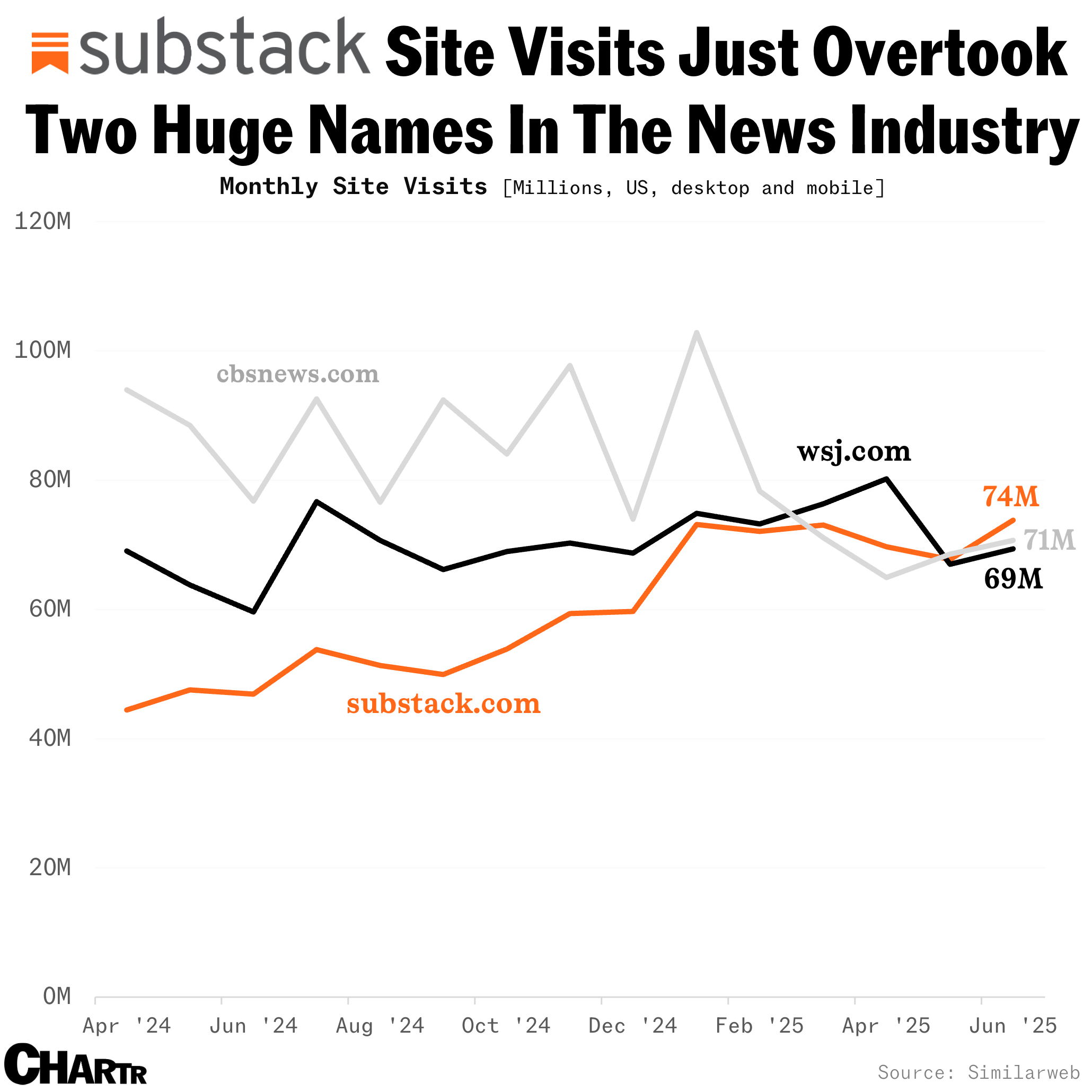 Substack site visits chart
