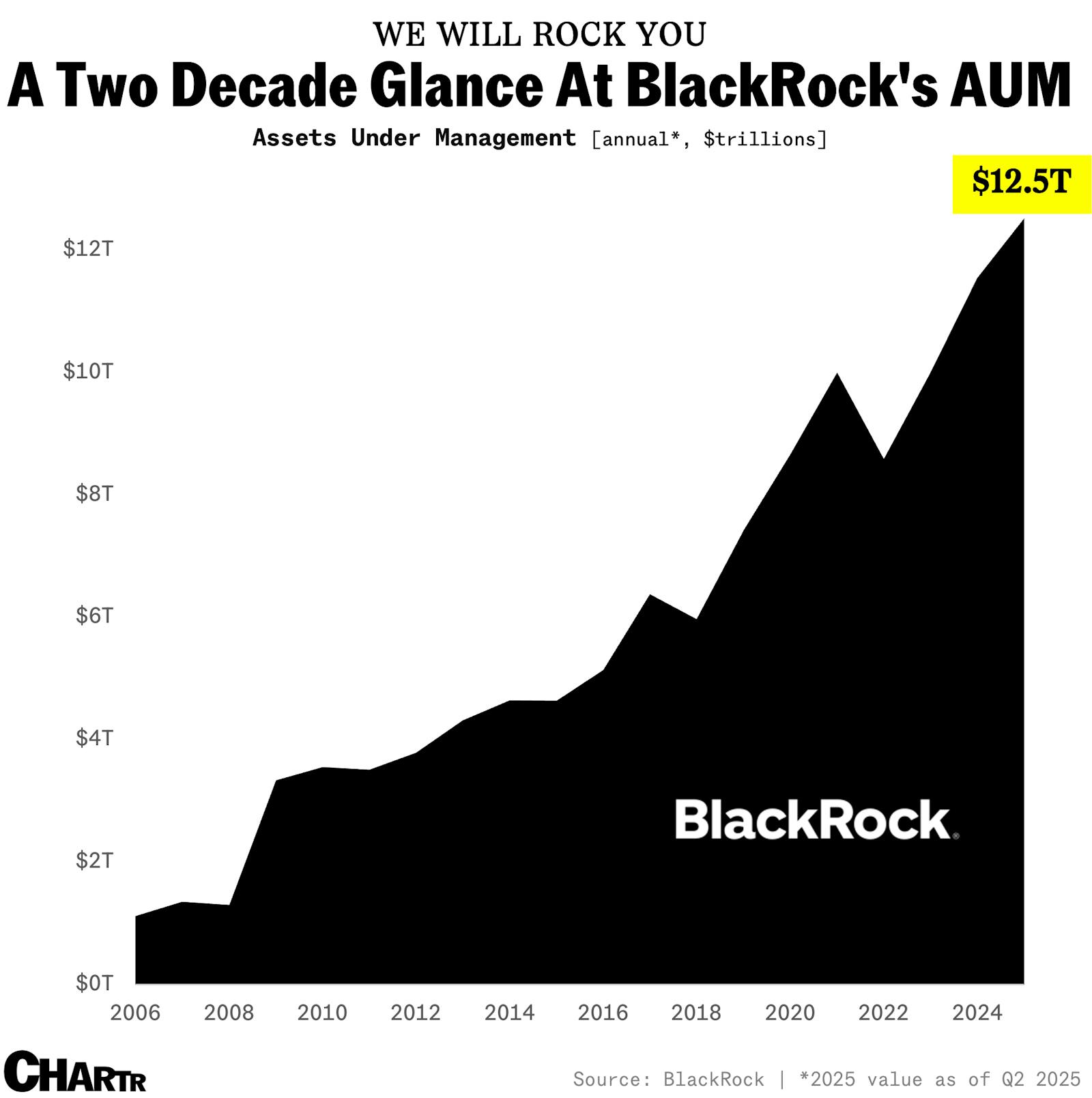 BlackRock is now a $12.5 trillion asset powerhouse, but the stock is dropping anyway thumbnail