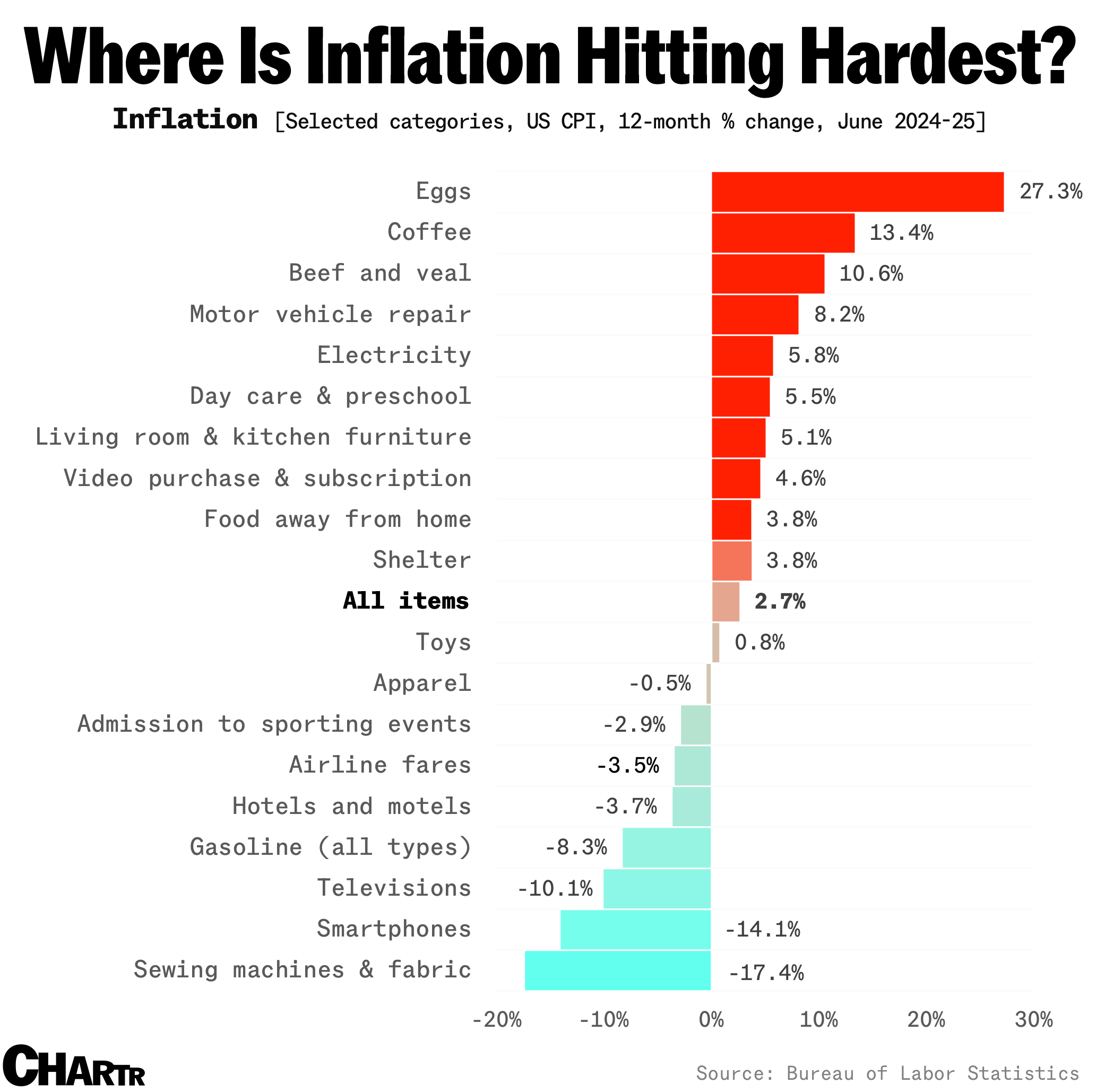Where are prices rising chart