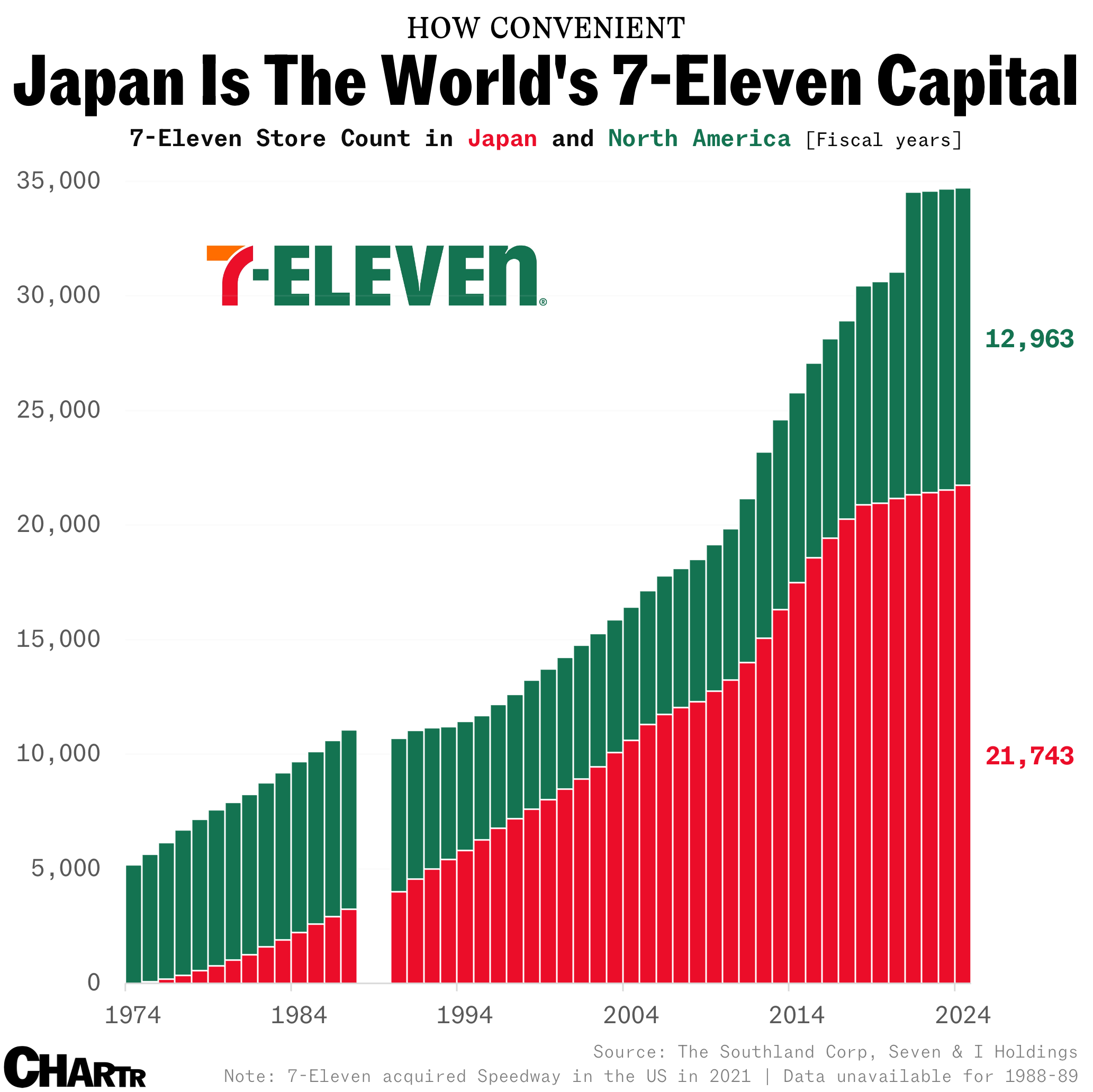 7-Eleven North America and Japan chart