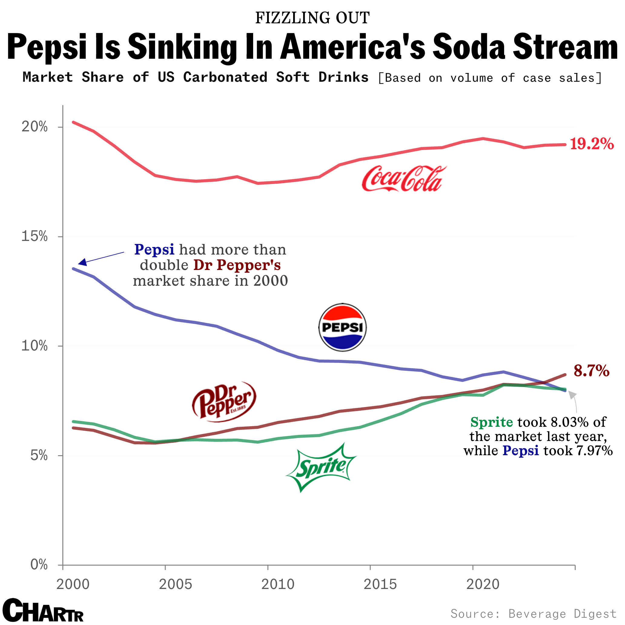 Pepsi market share Dr Pepper Sprite