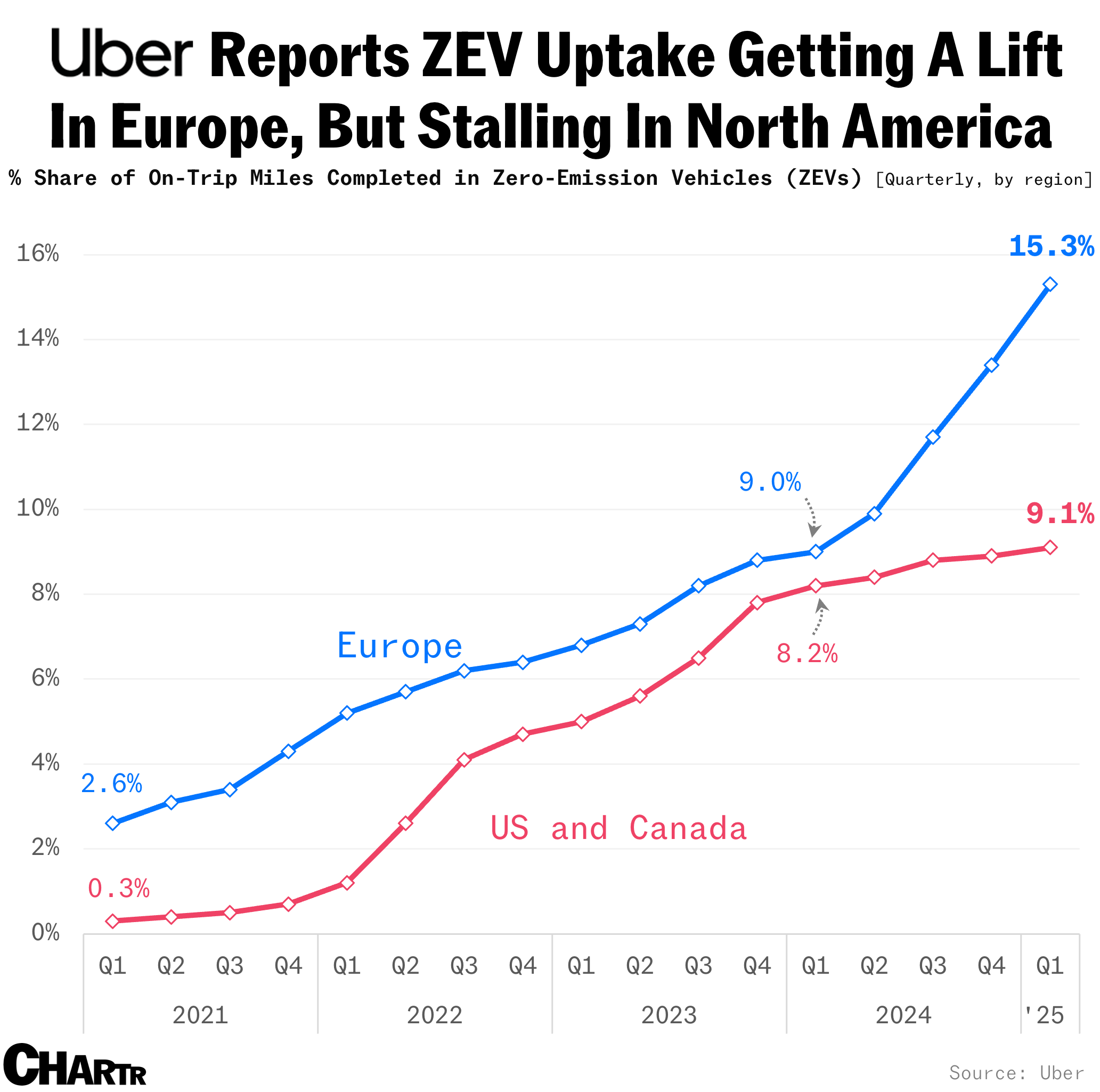 Uber ZEV uptake