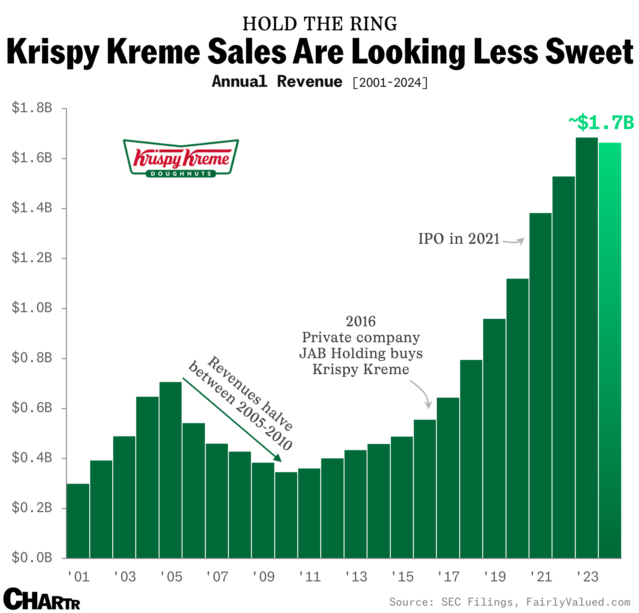 Krispy Kreme sales