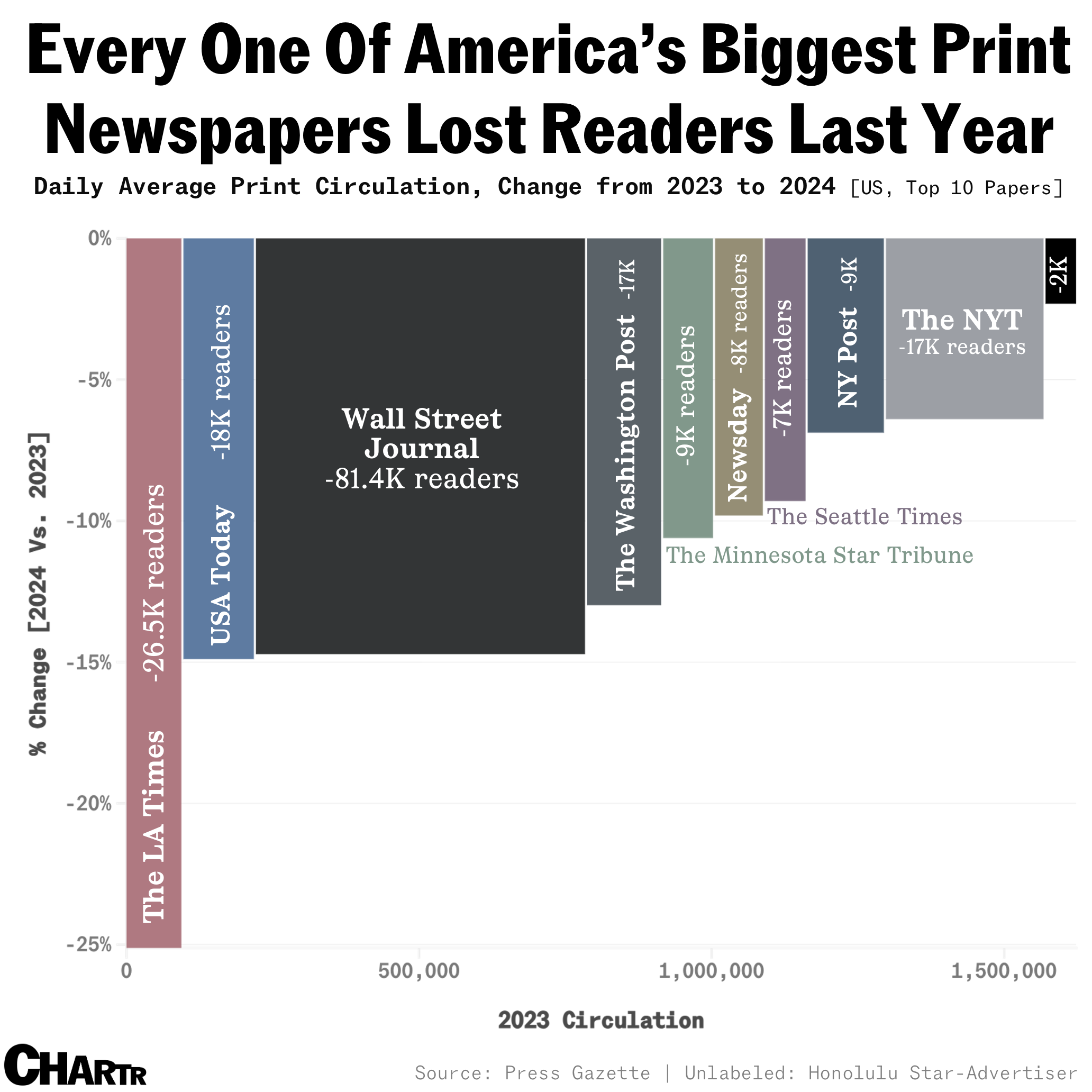 Newspaper chart