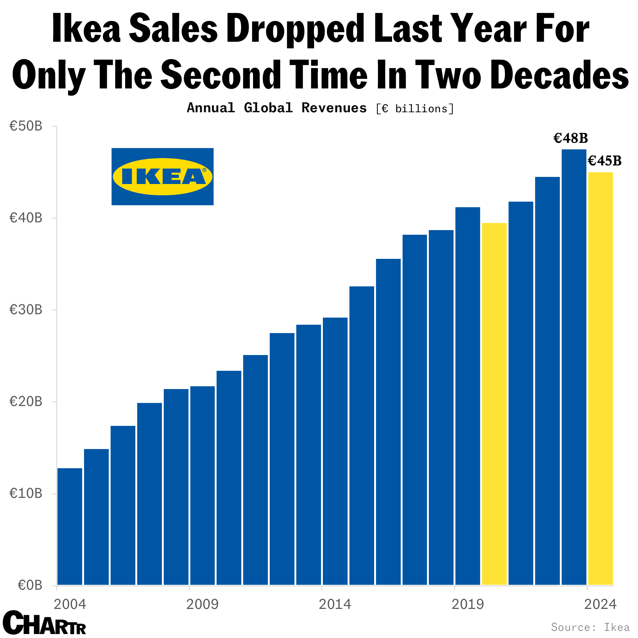 Ikea revenues chart