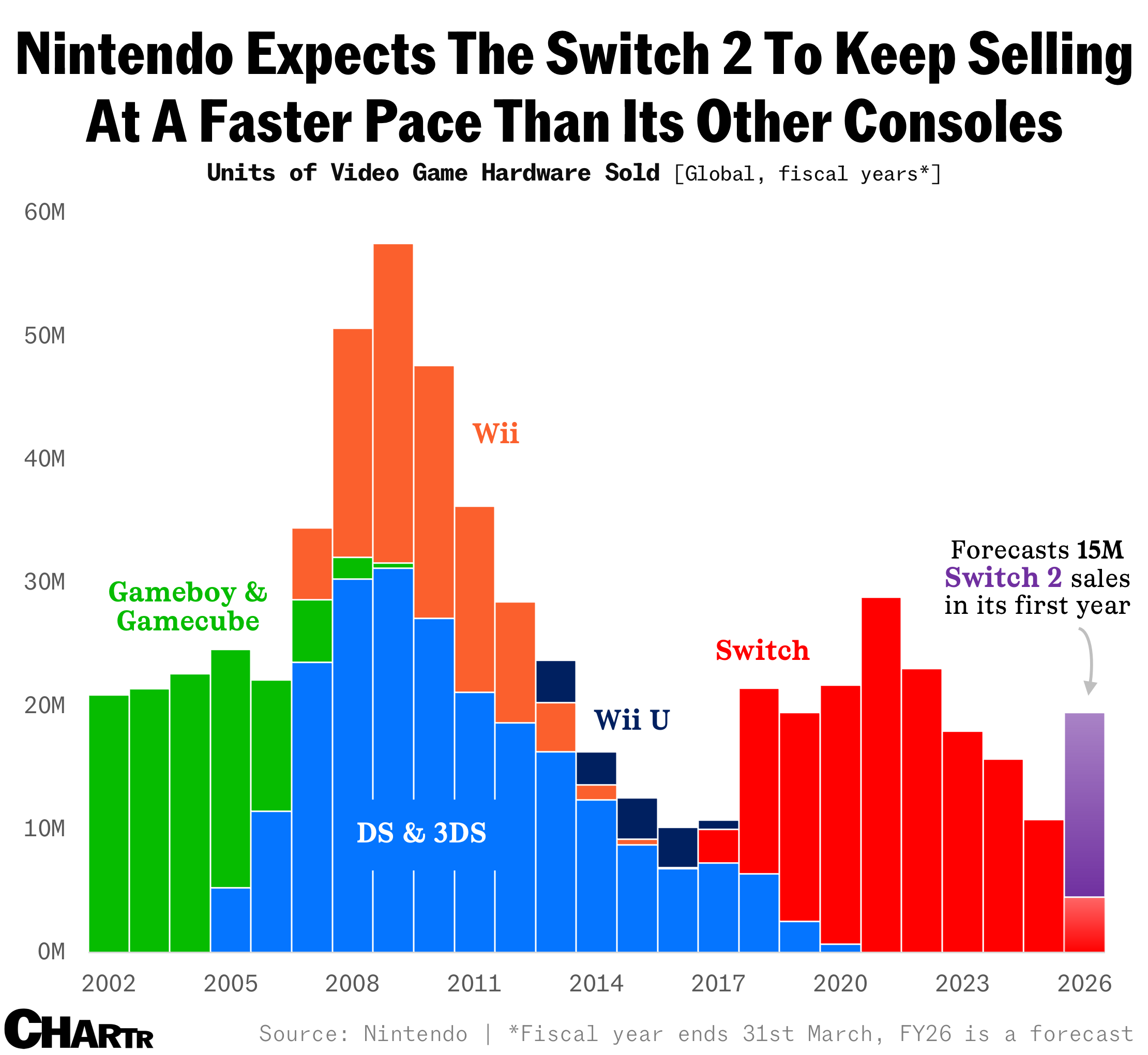 Nintendo switch 2 sales forecast