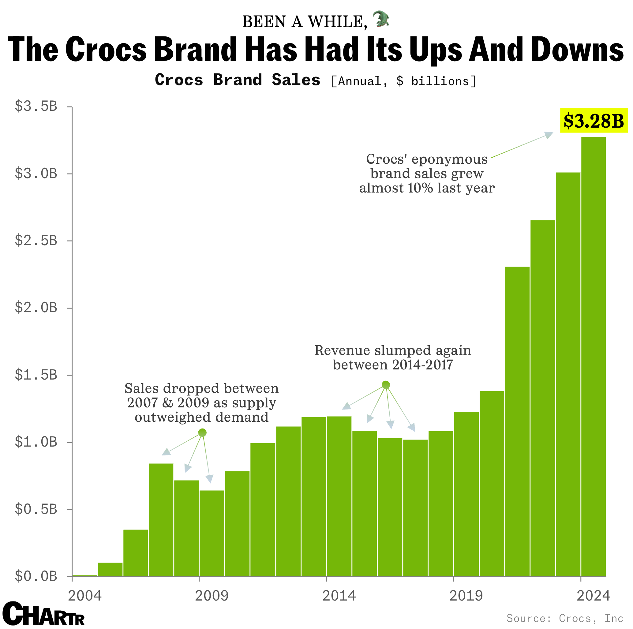 Crocs annual sales chart