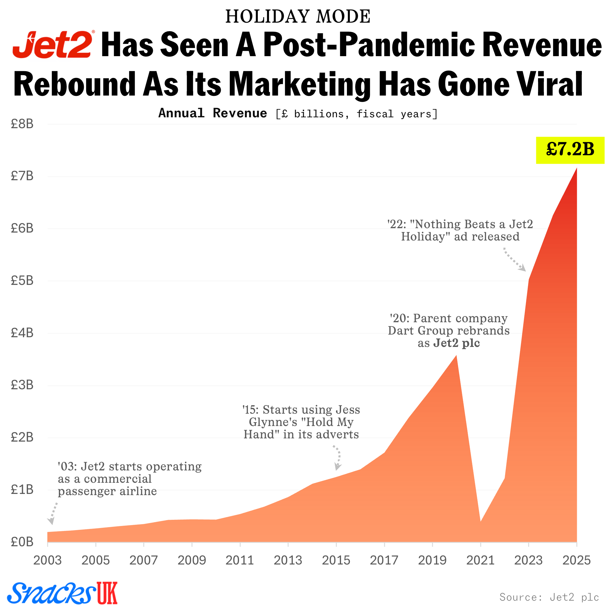 Jet2 revenues