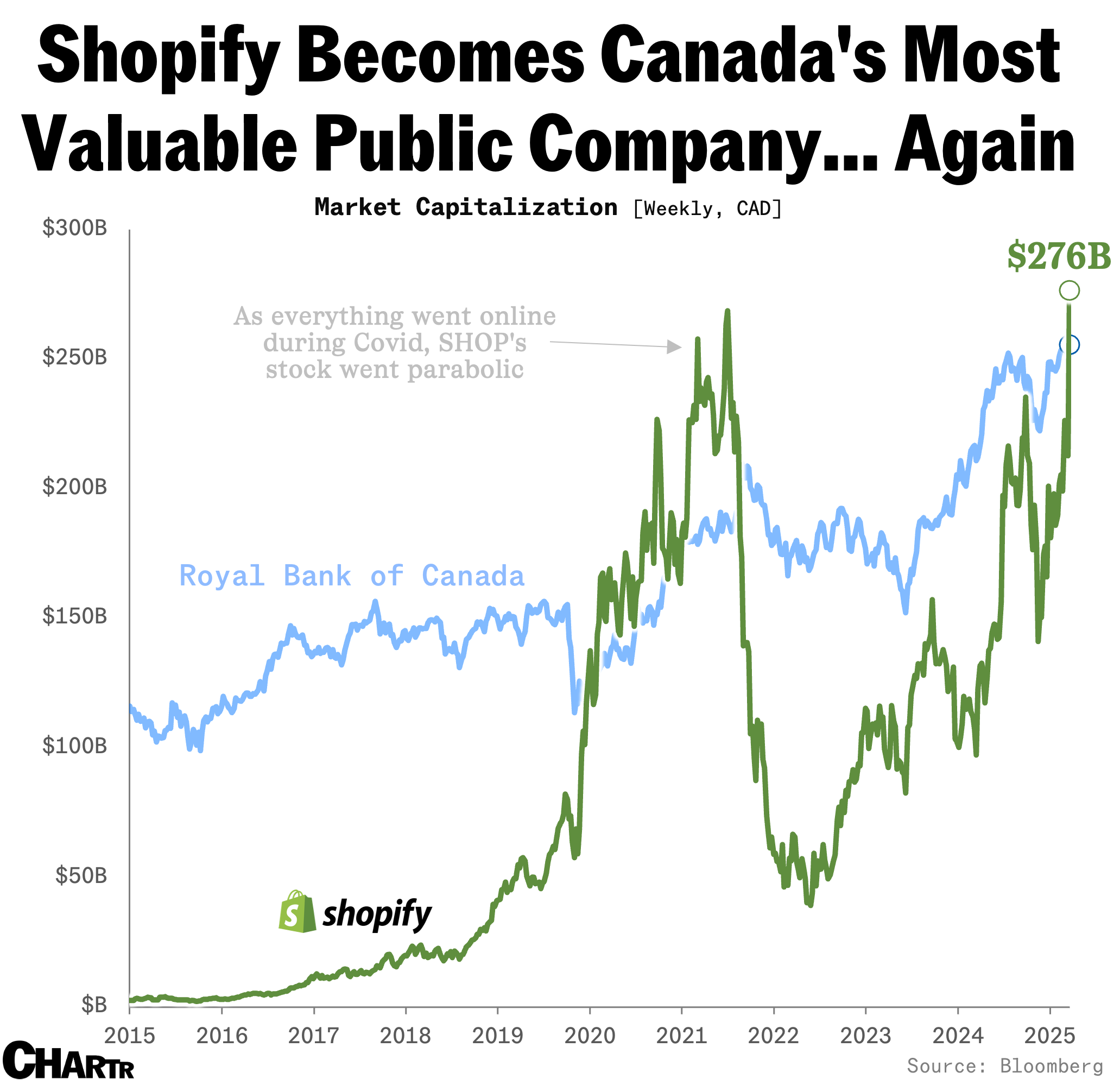 Shopify is now the biggest Canadian company