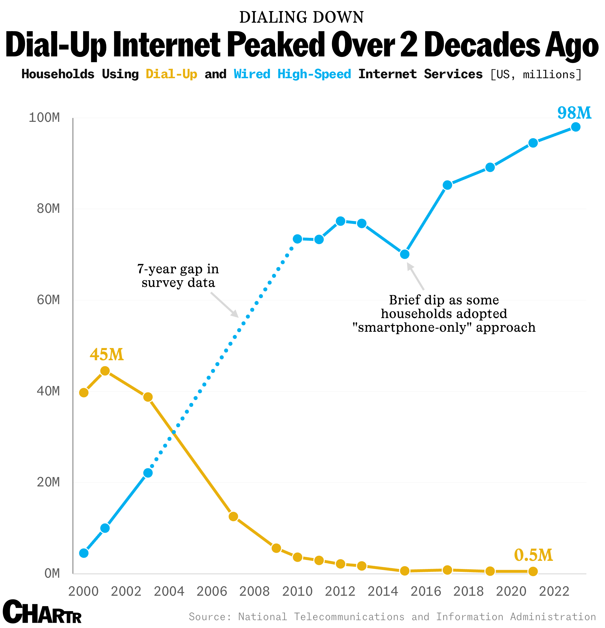Dial-up internet chart