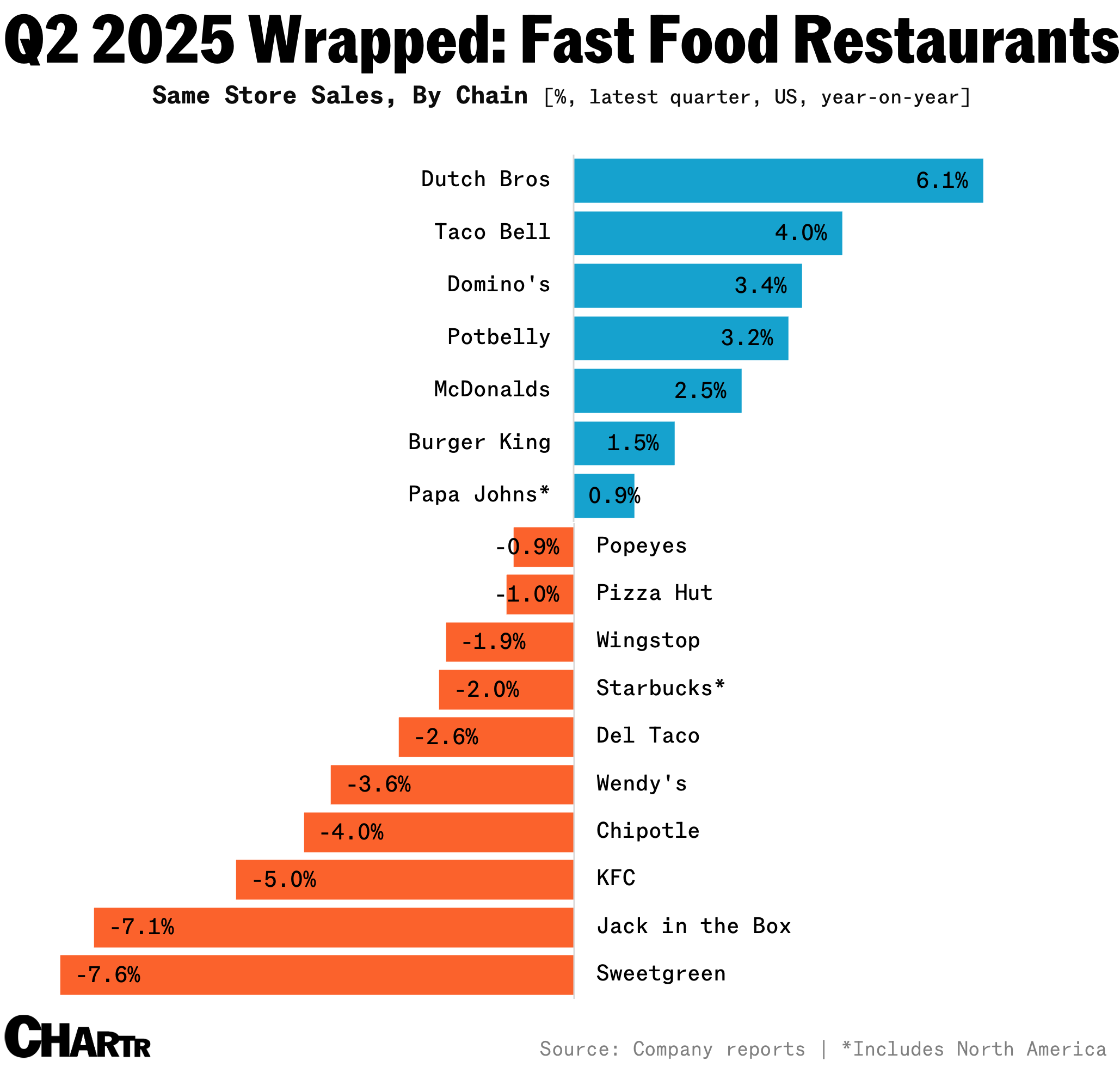 Fast food growth