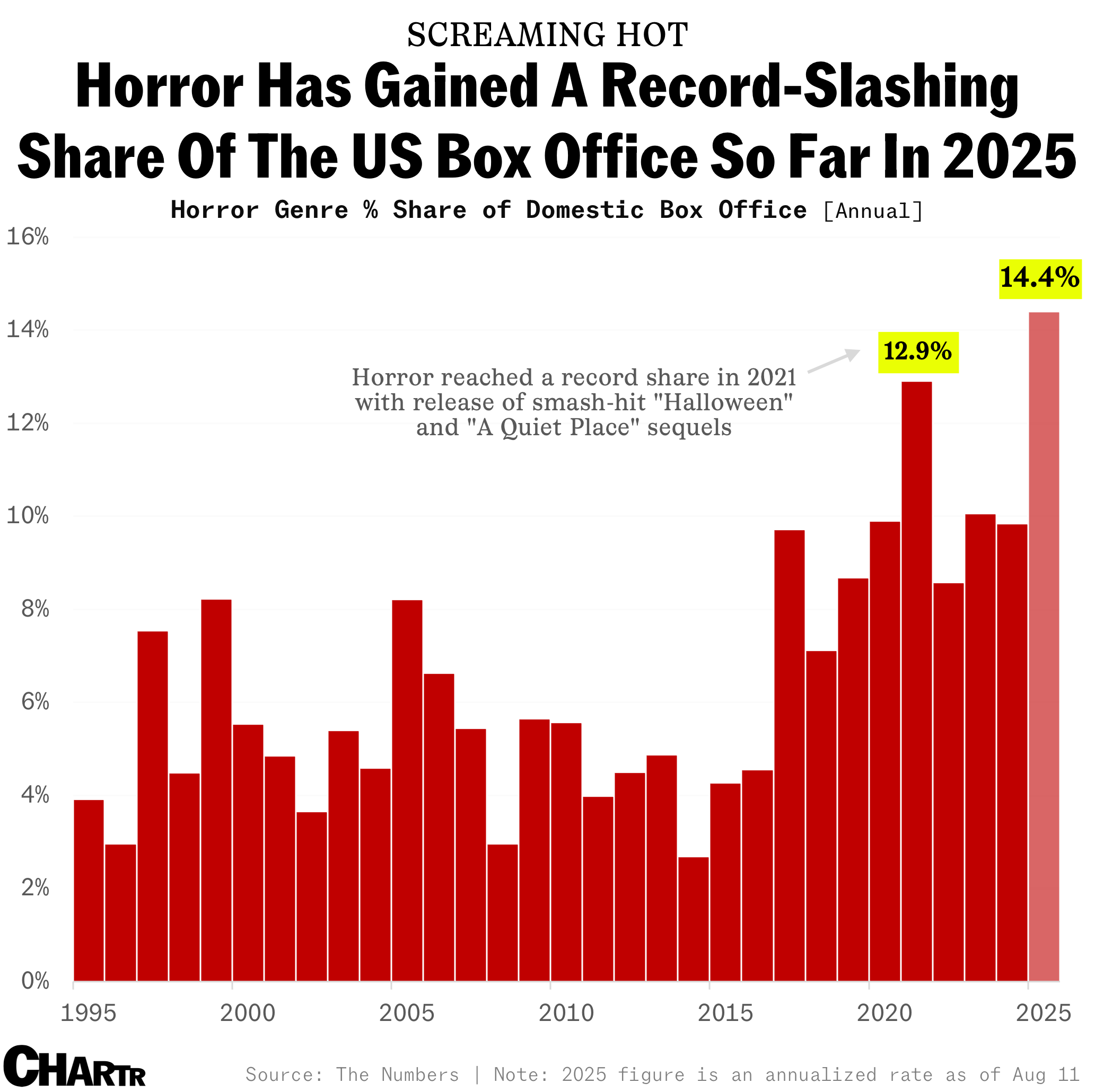 Horror box office share
