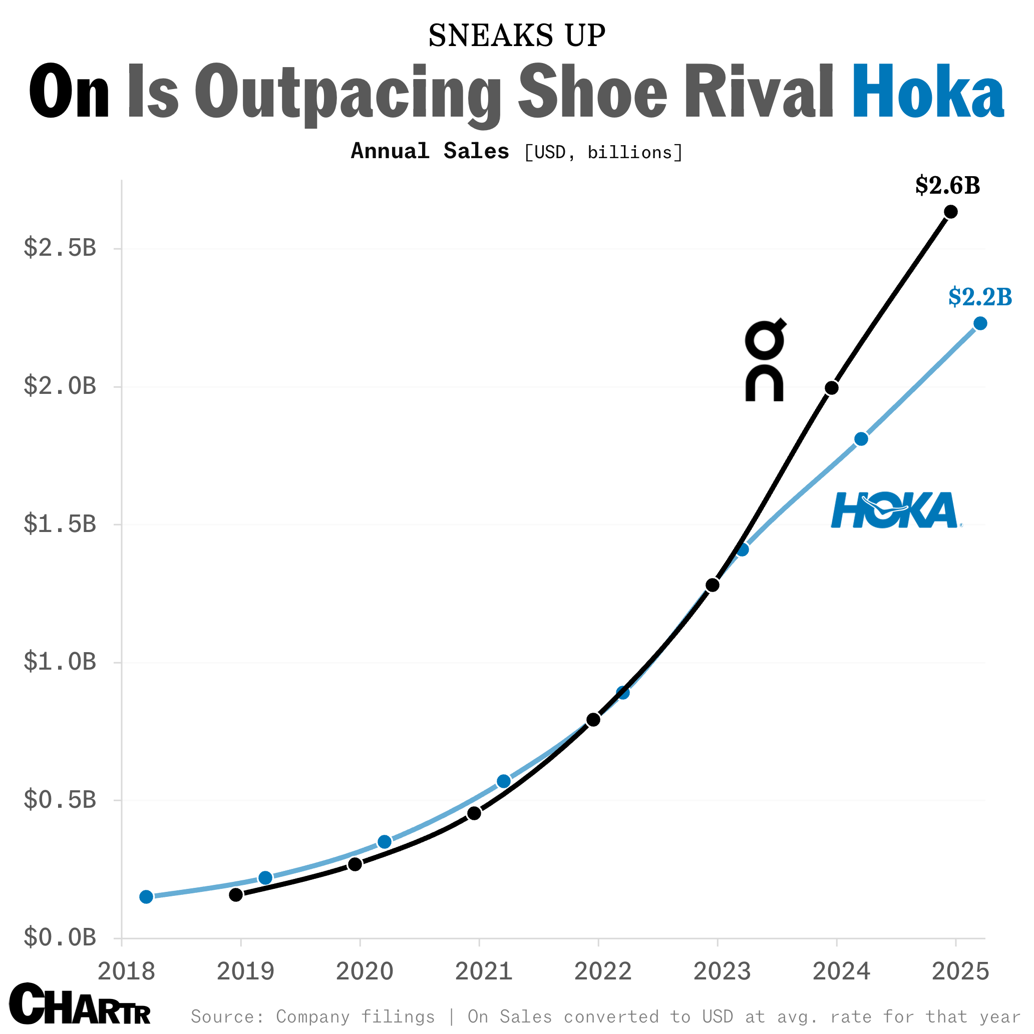 Hoka and On annual sales chart