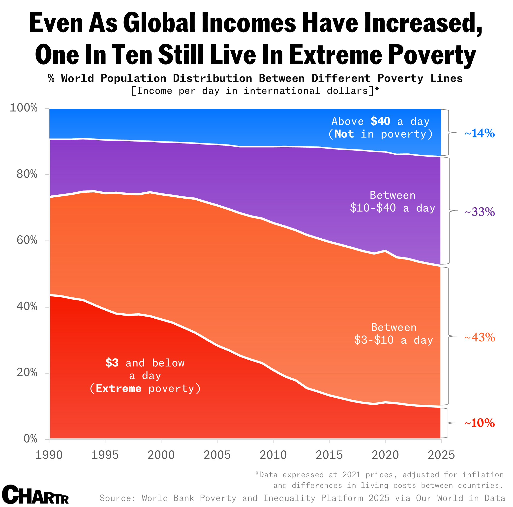 World poverty 