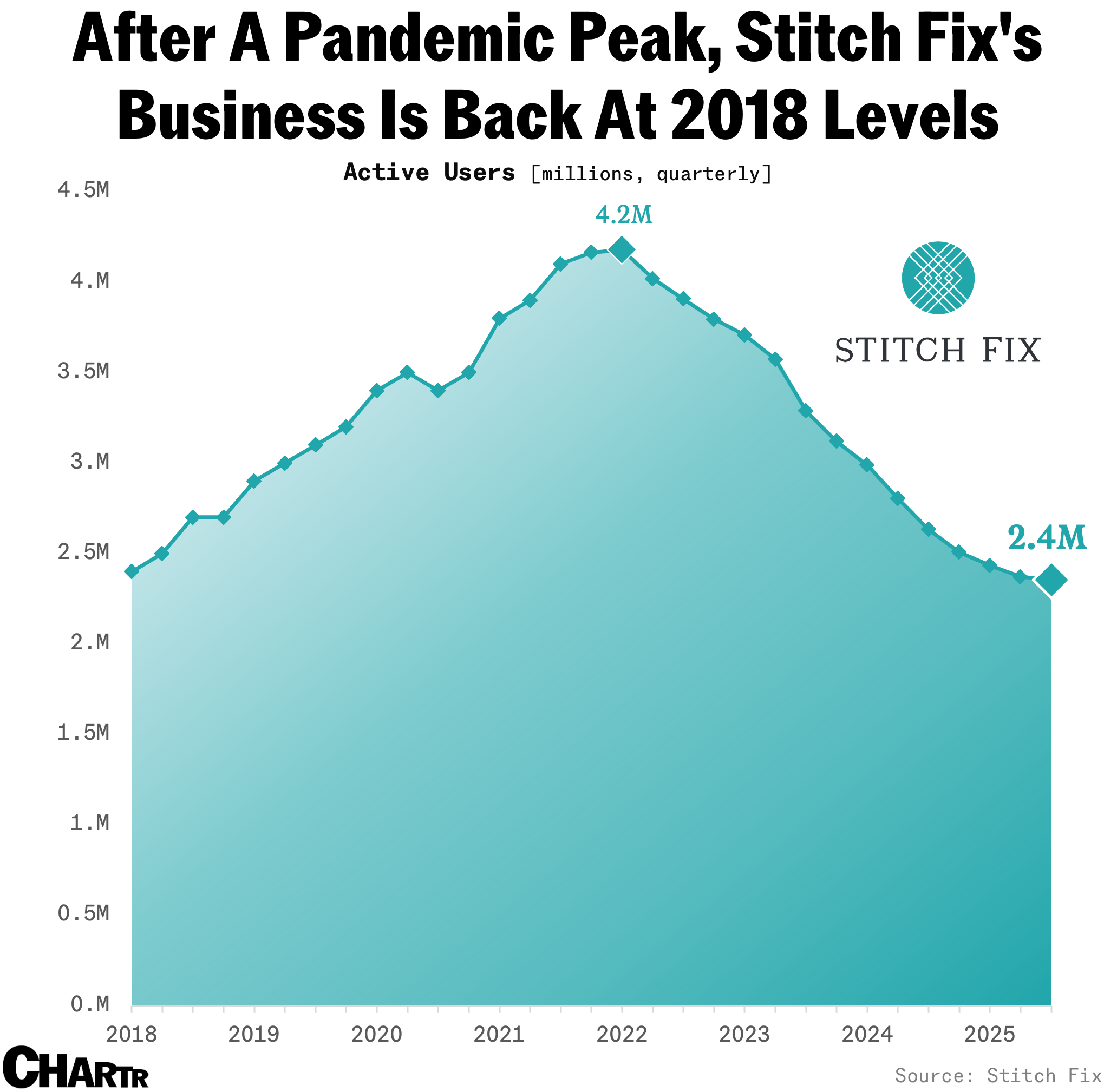 Stitch fix active user chart