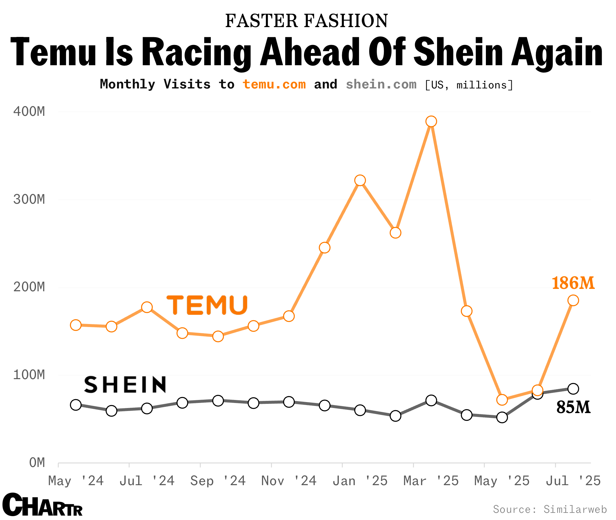 Temu and Shein site visits chart