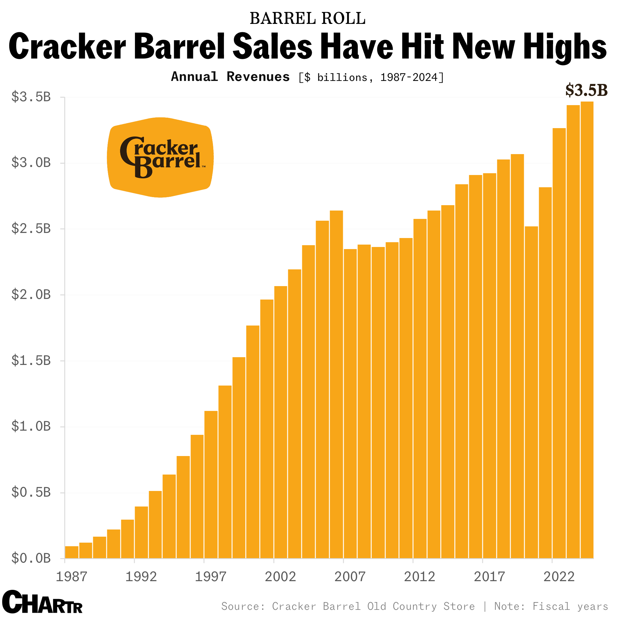 Cracker Barrel revenues chart