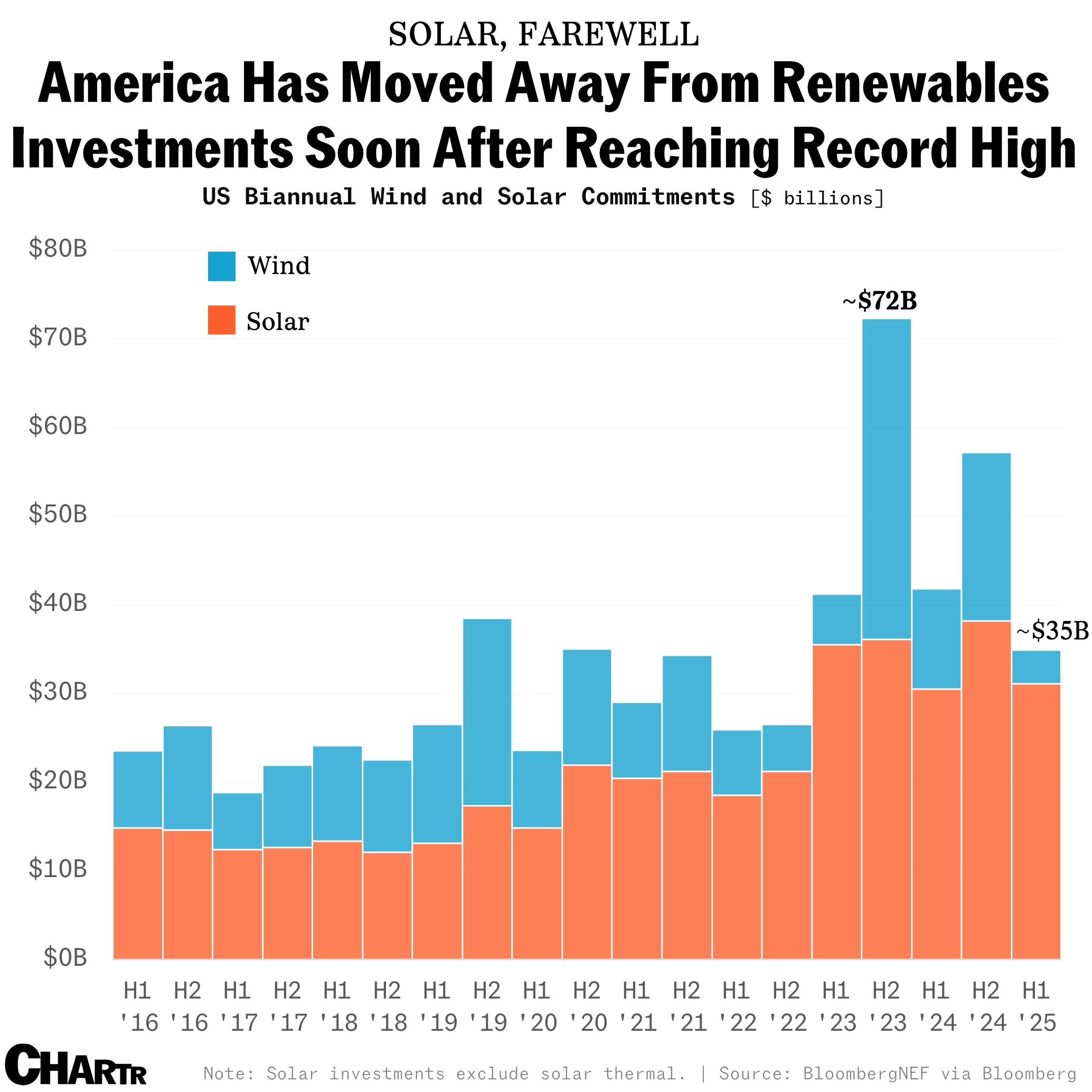 US renewable energy investment