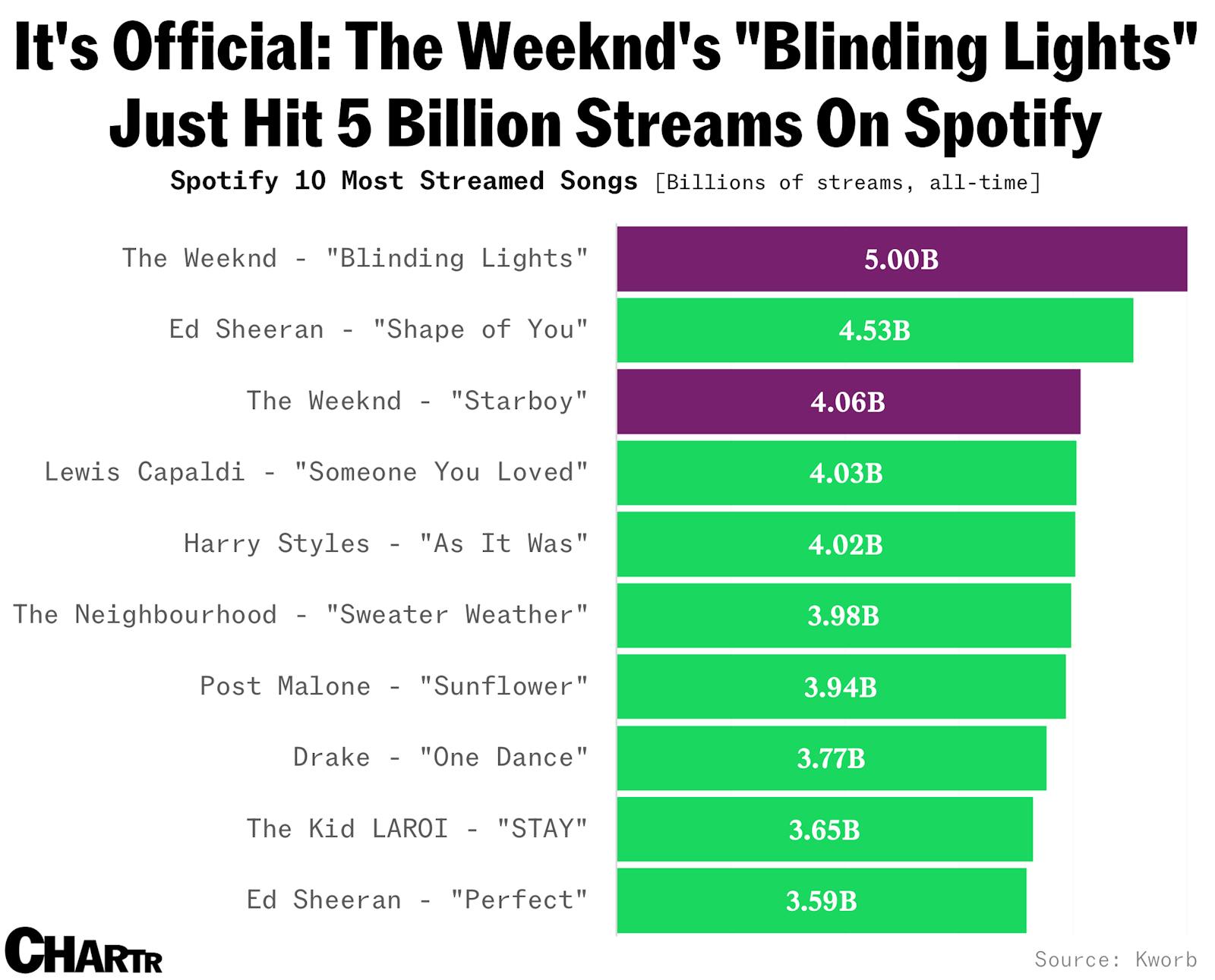 “Blinding Lights” just officially hit 5 billion streams on Spotify thumbnail