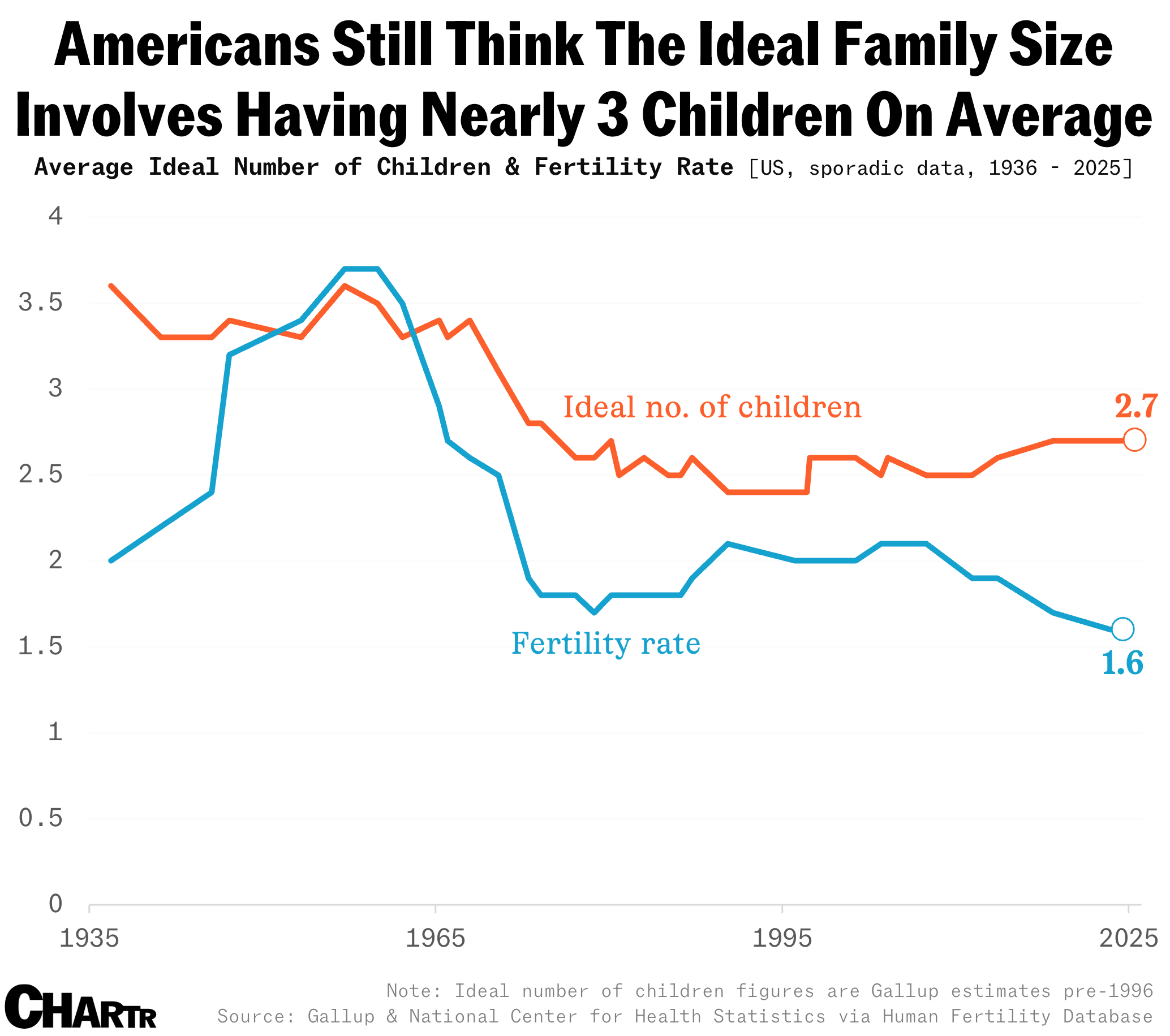 Ideal number of children chart