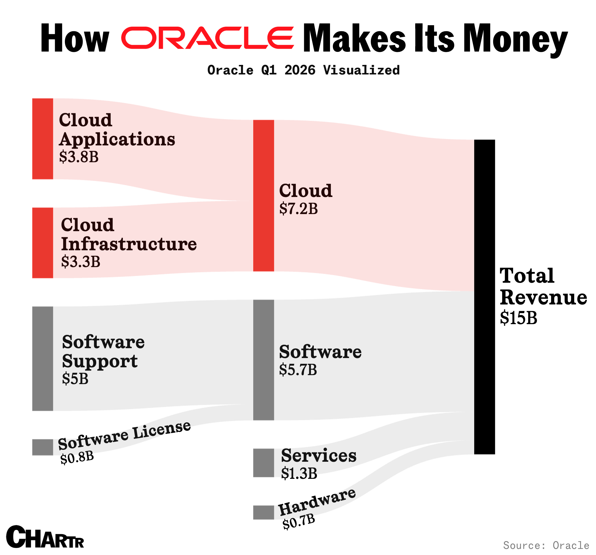 Oracle sankey - how it makes money
