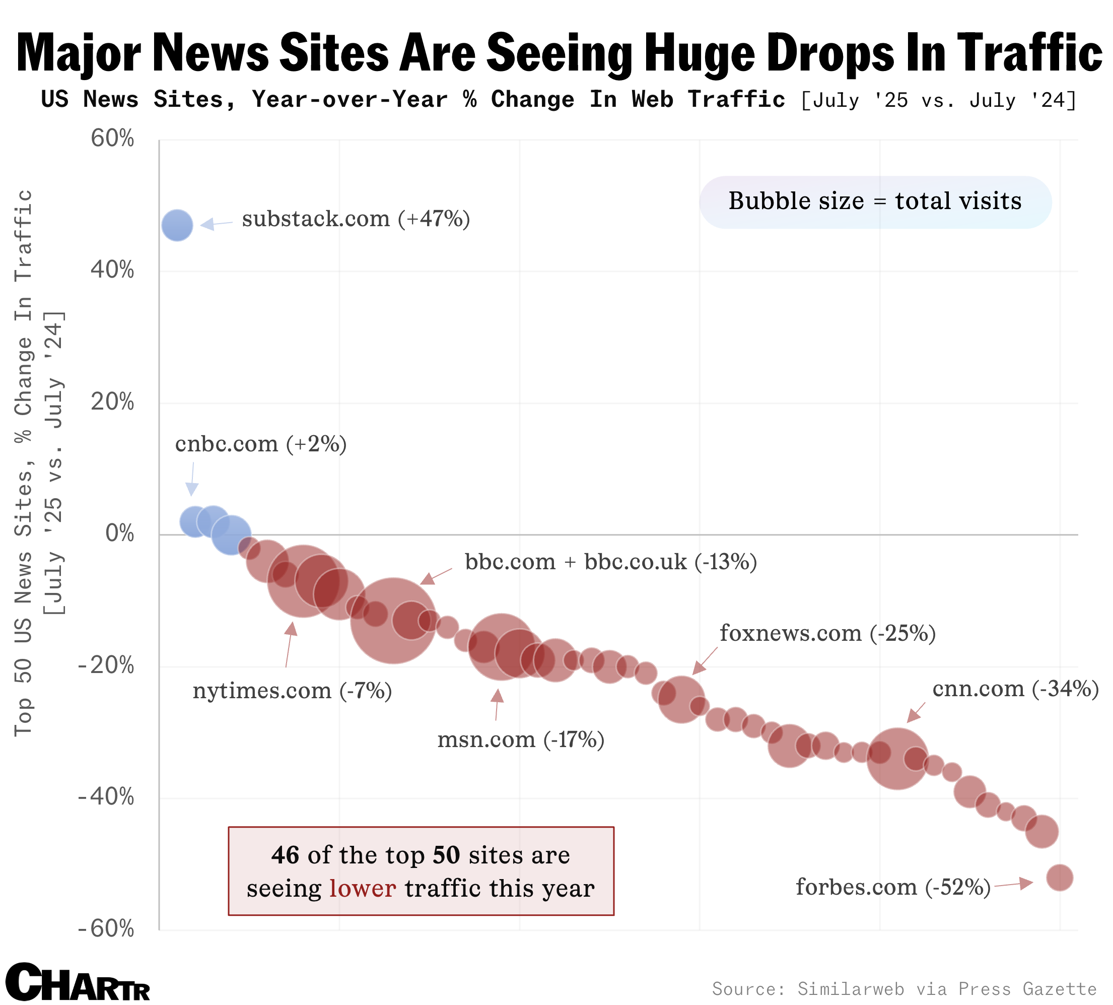 News sites web traffic July 2025