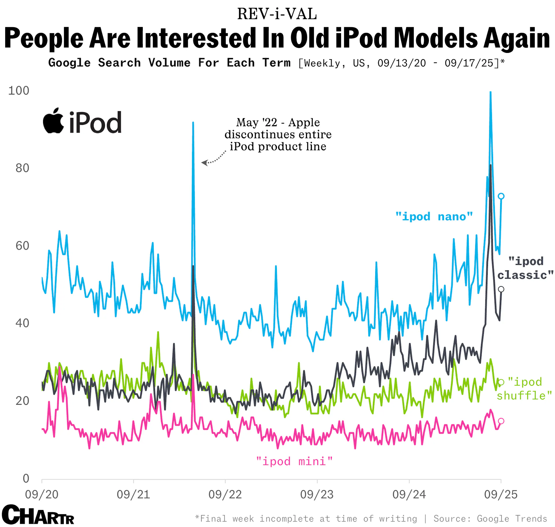 Gen Z adopts legacy iPods to bypass school smartphone bans