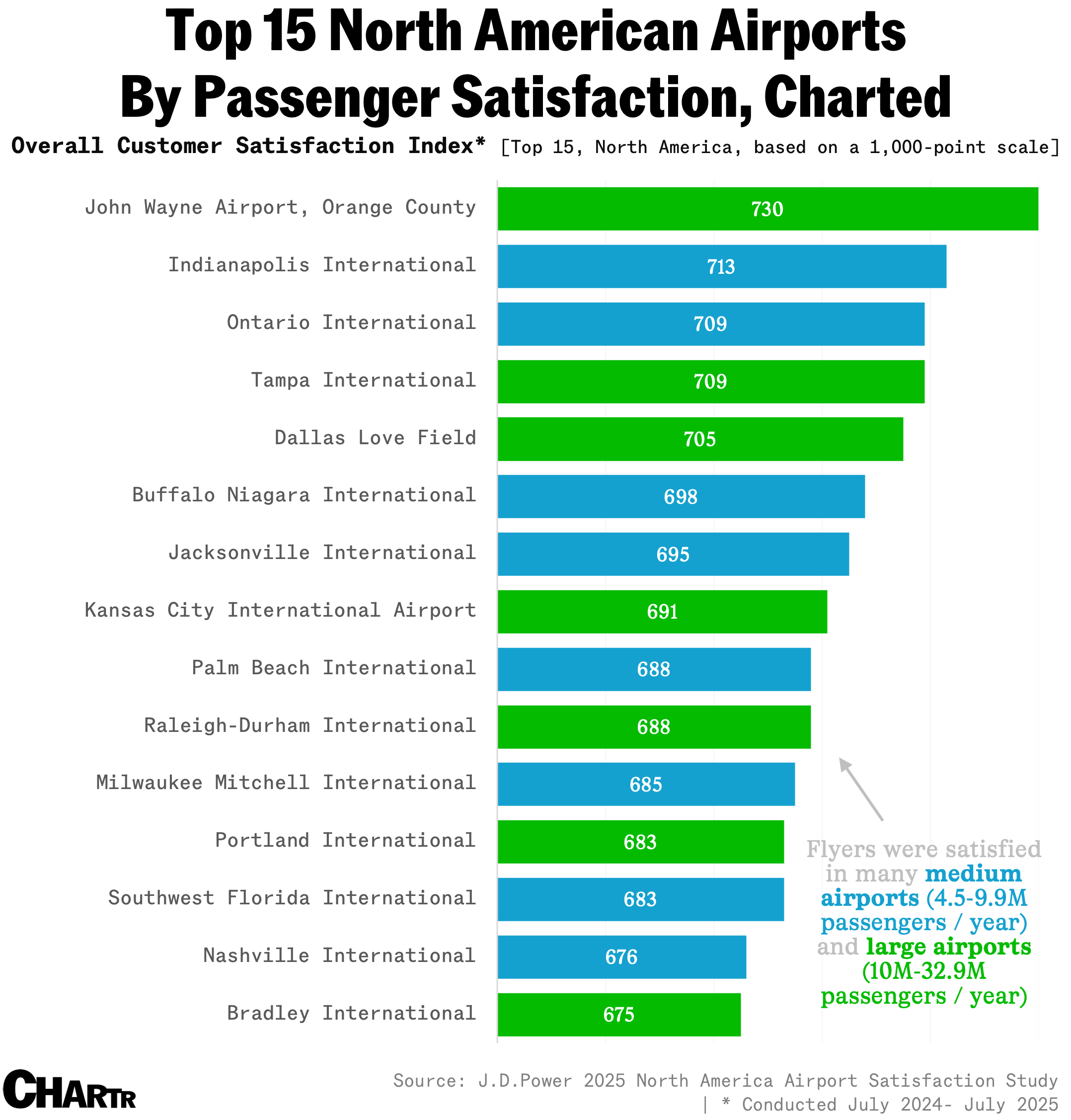 Airports by customer satisfaction
