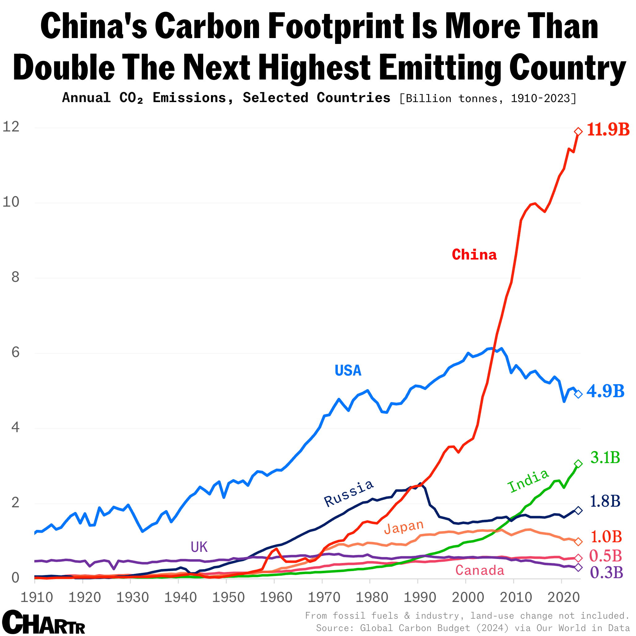 China emissions CO2
