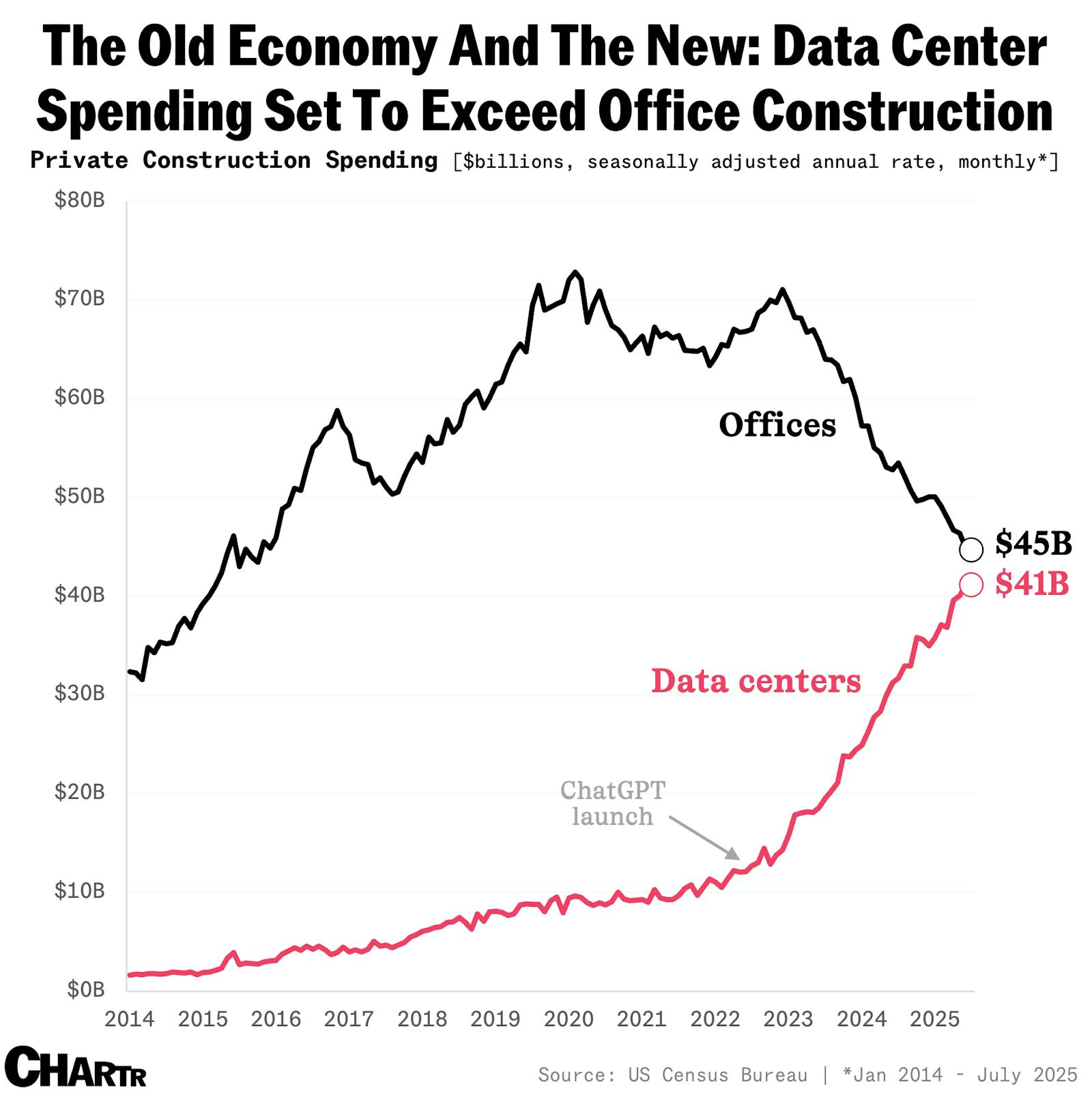 The AI infrastructure debate’s heating up, as spending on data centers set to outpace office construction thumbnail