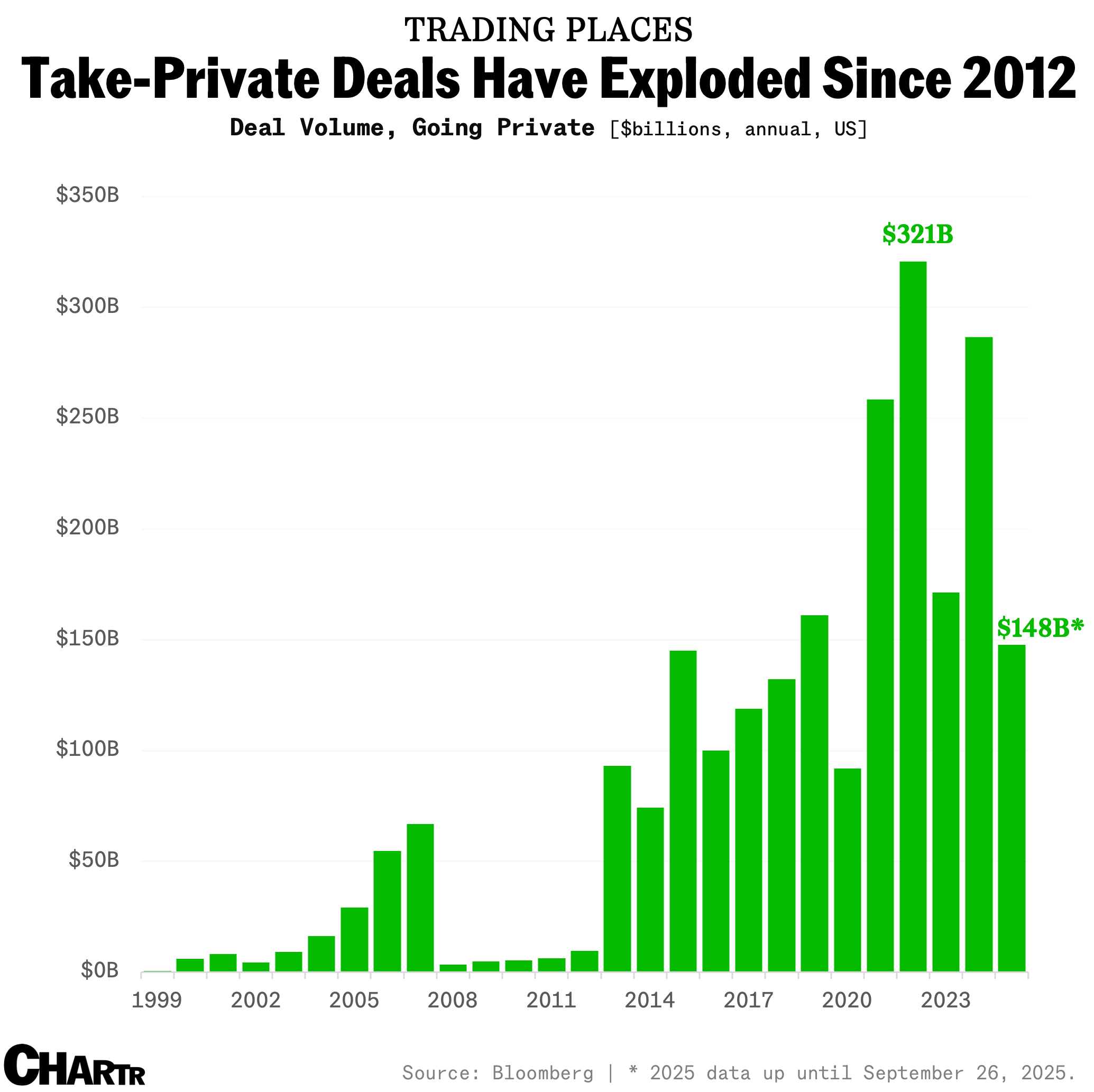More companies are going private
