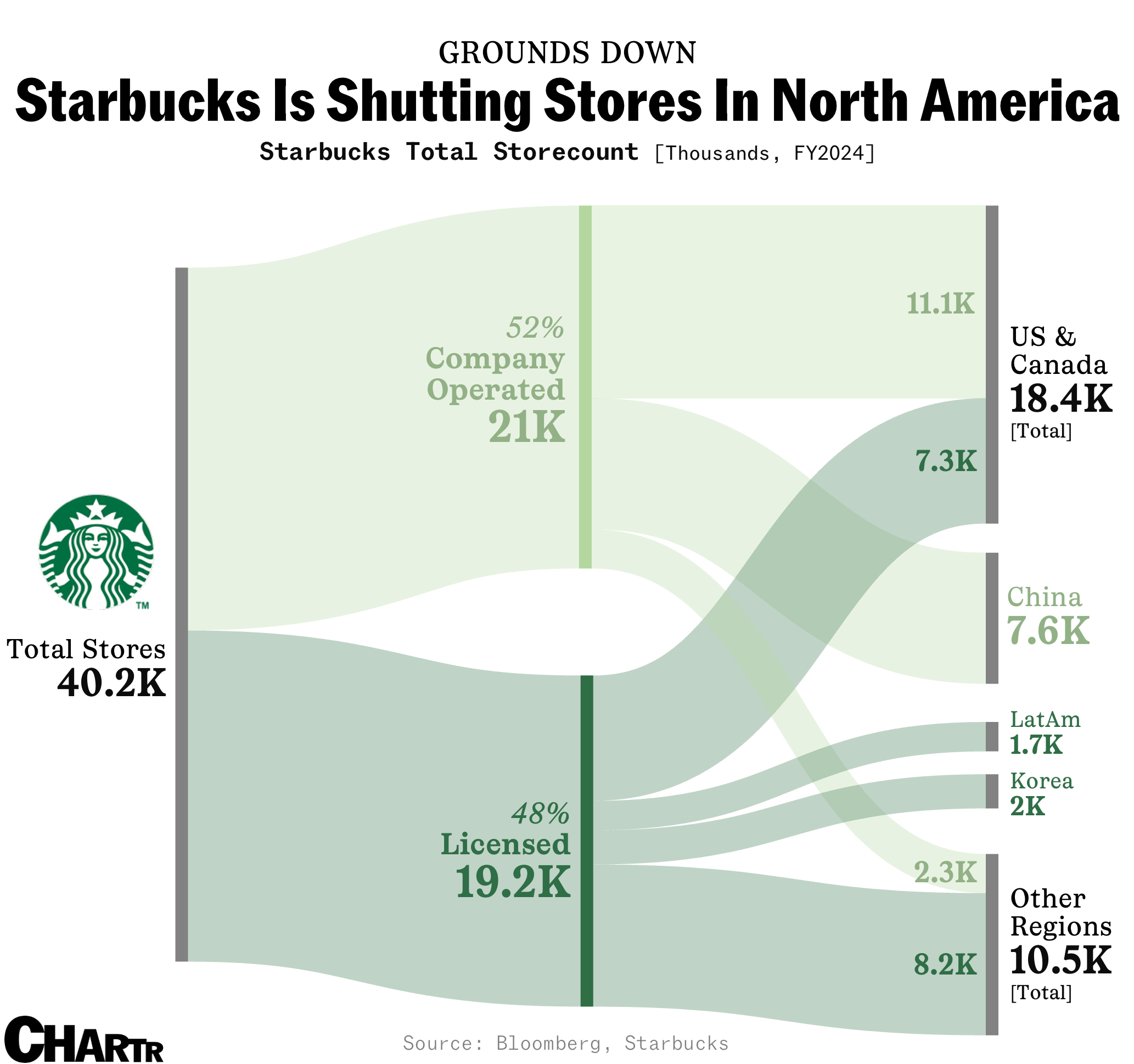 Starbucks store breakdown