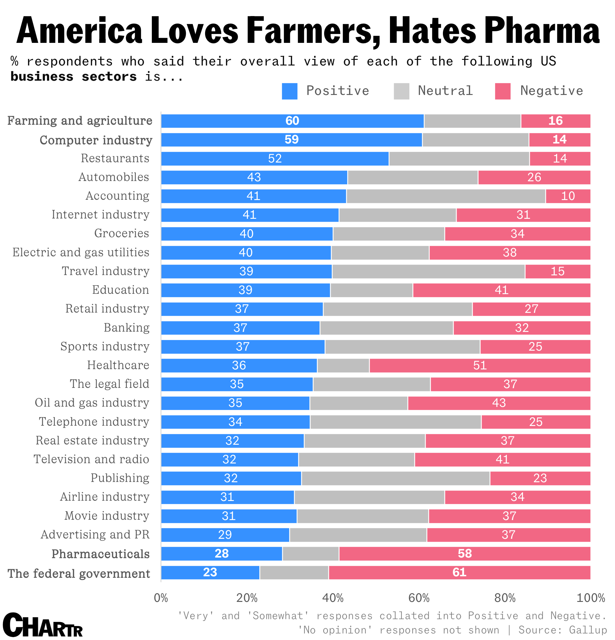Americans view of industries 2025