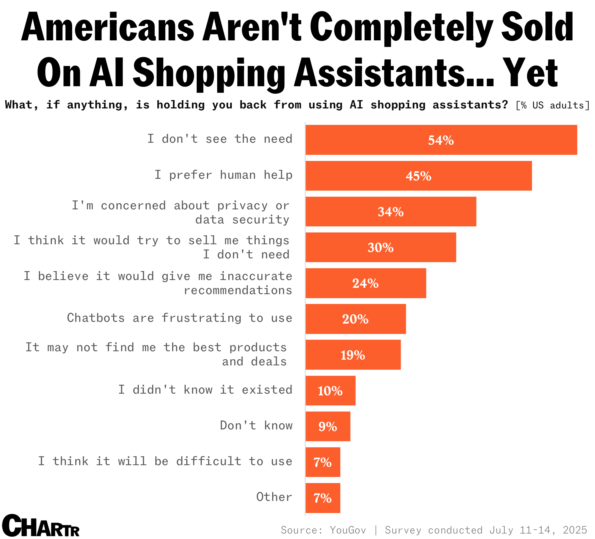 AI shopping assistants chart