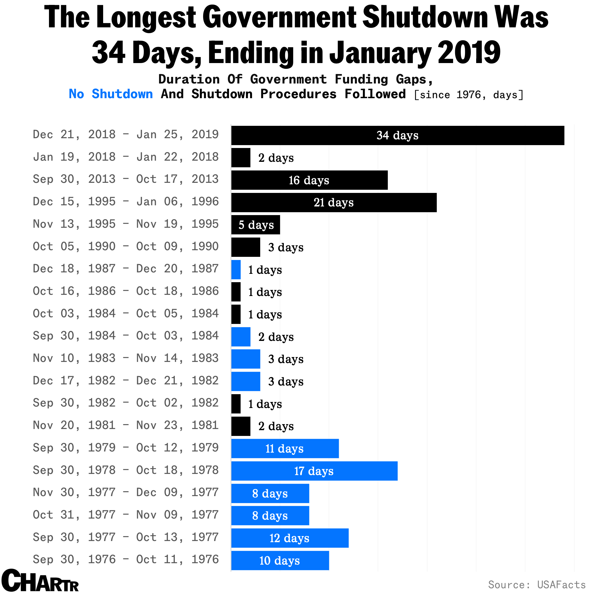Government shutdown patterns