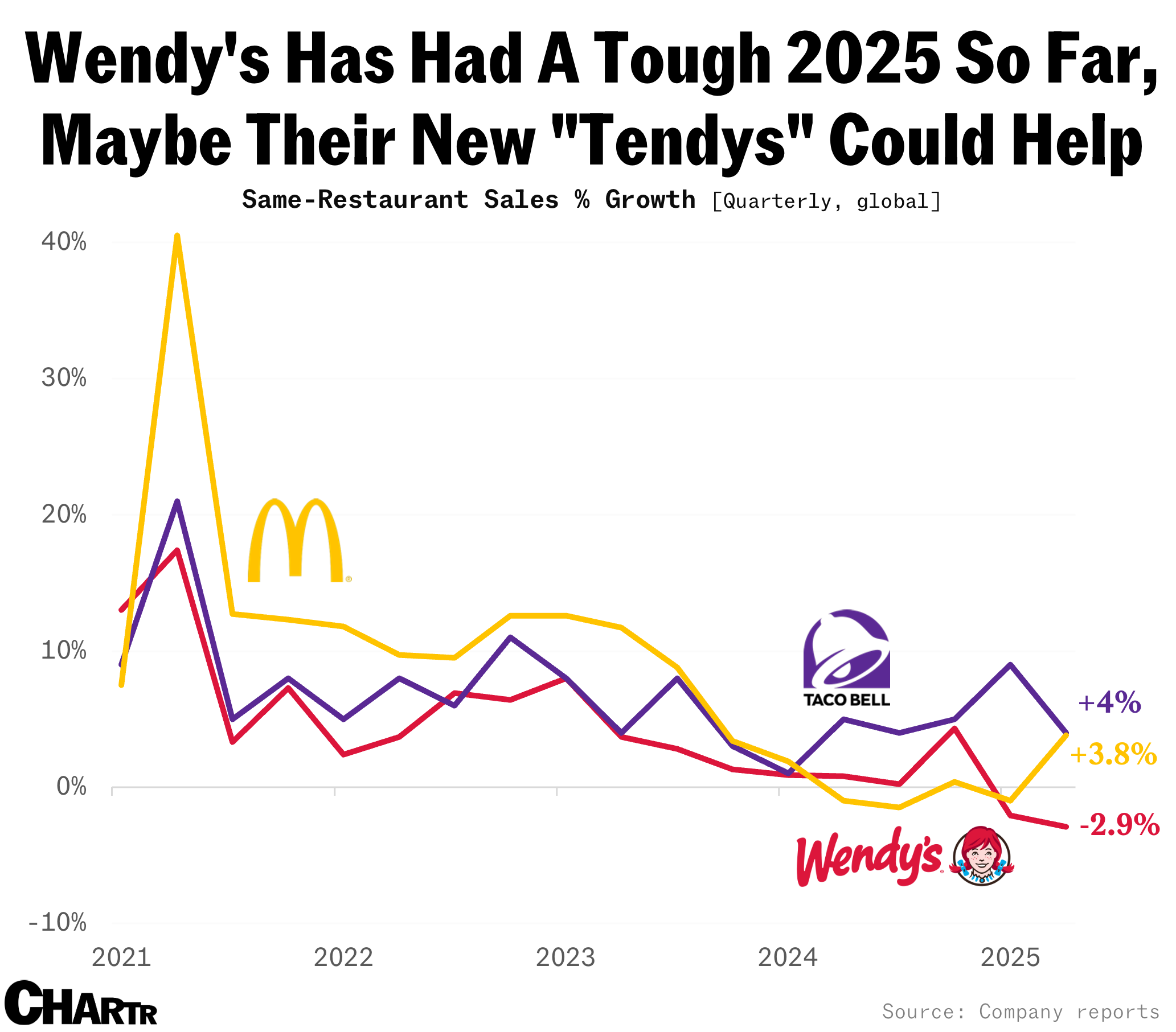 Wendy’s, McDonald’s, Taco Bell competition chart