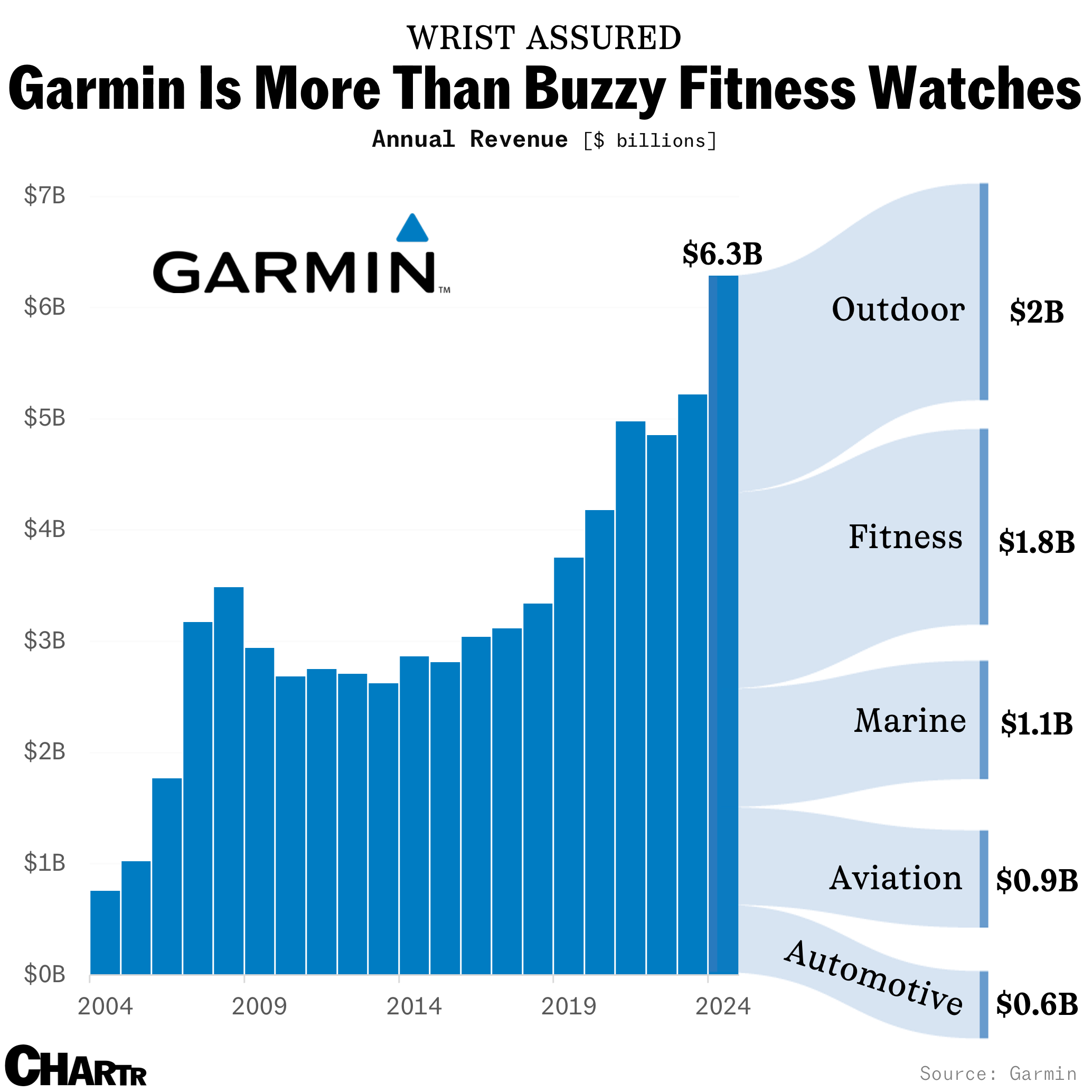 Garmin revs chart