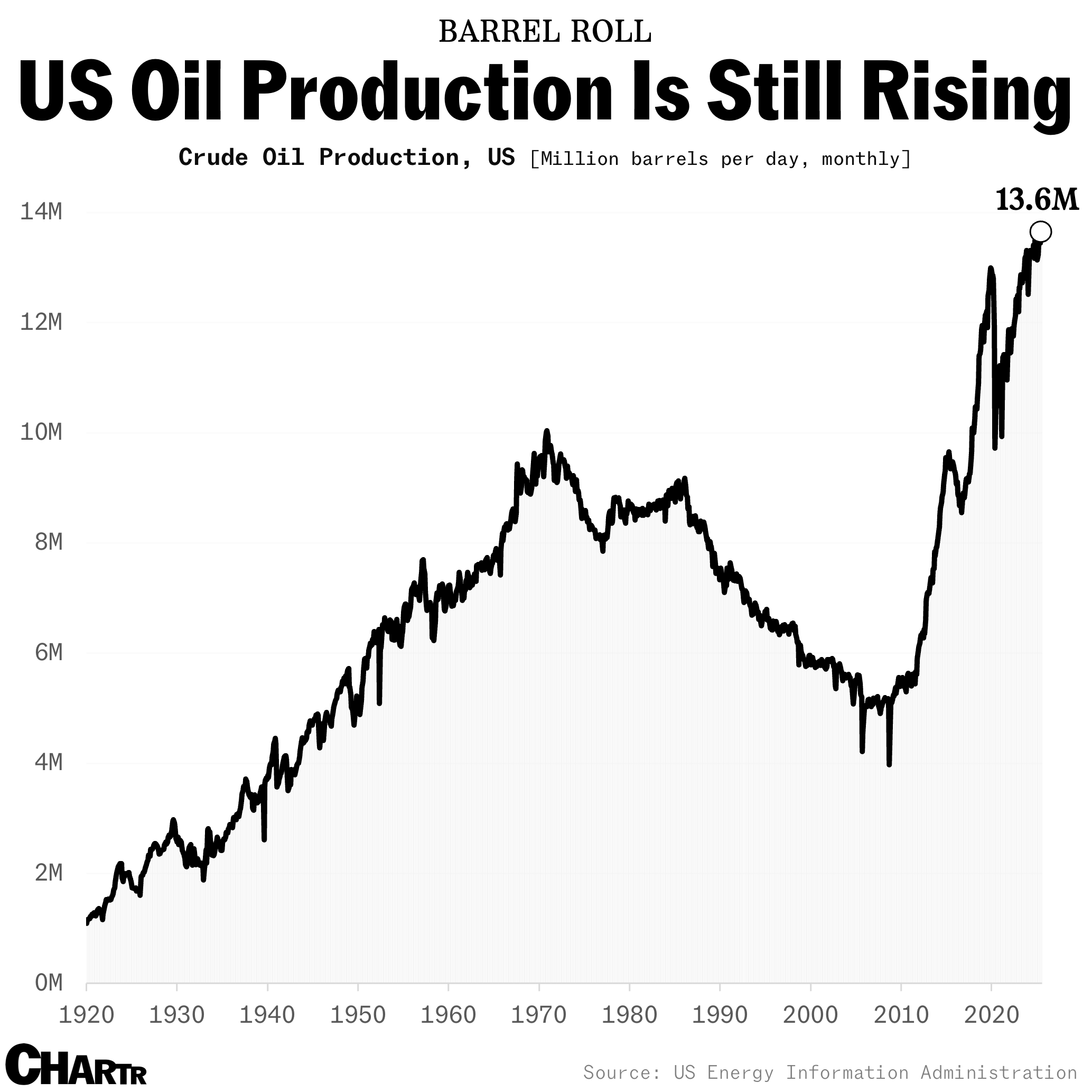 US oil production chart