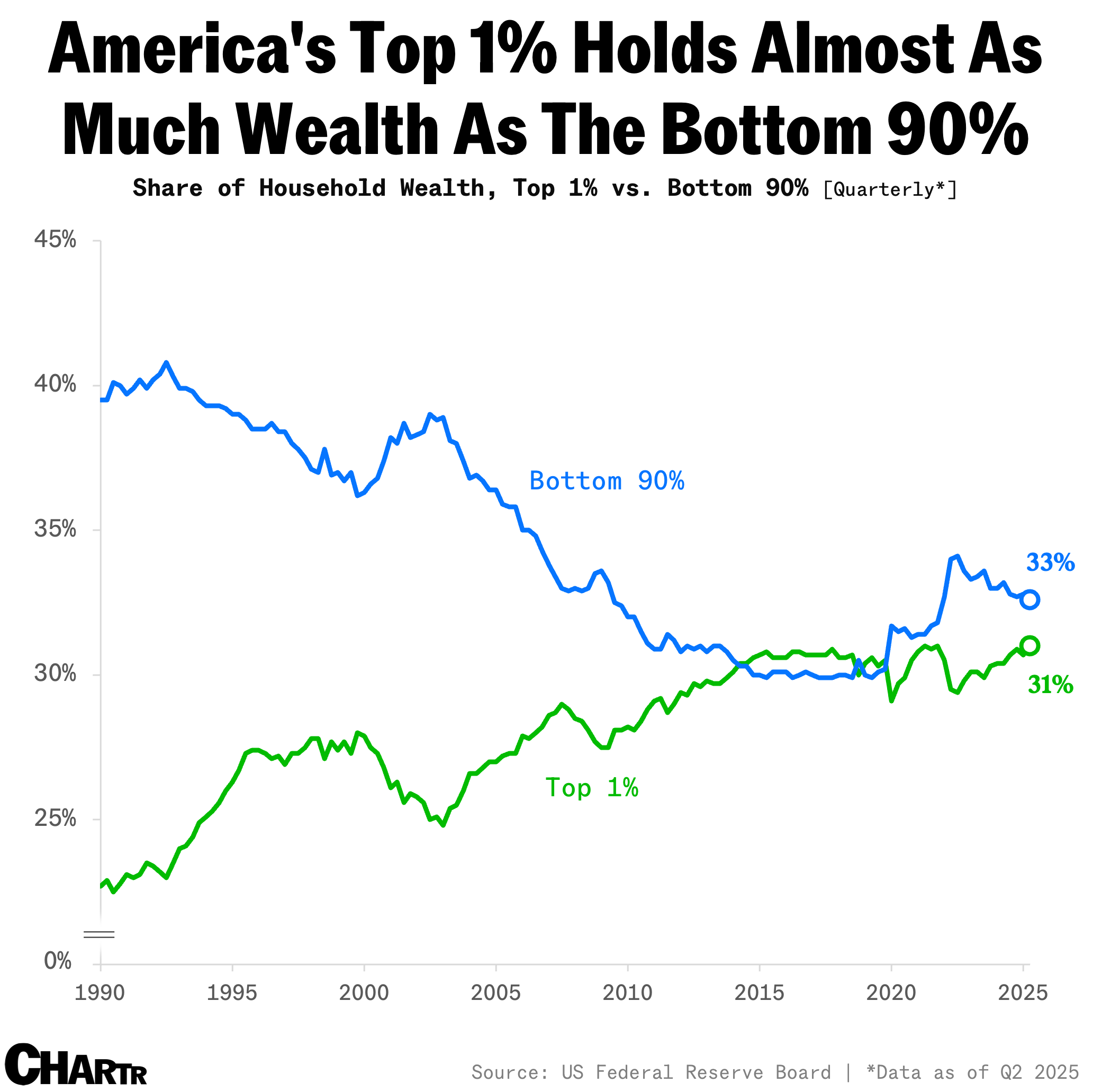 US 1% household wealth chart